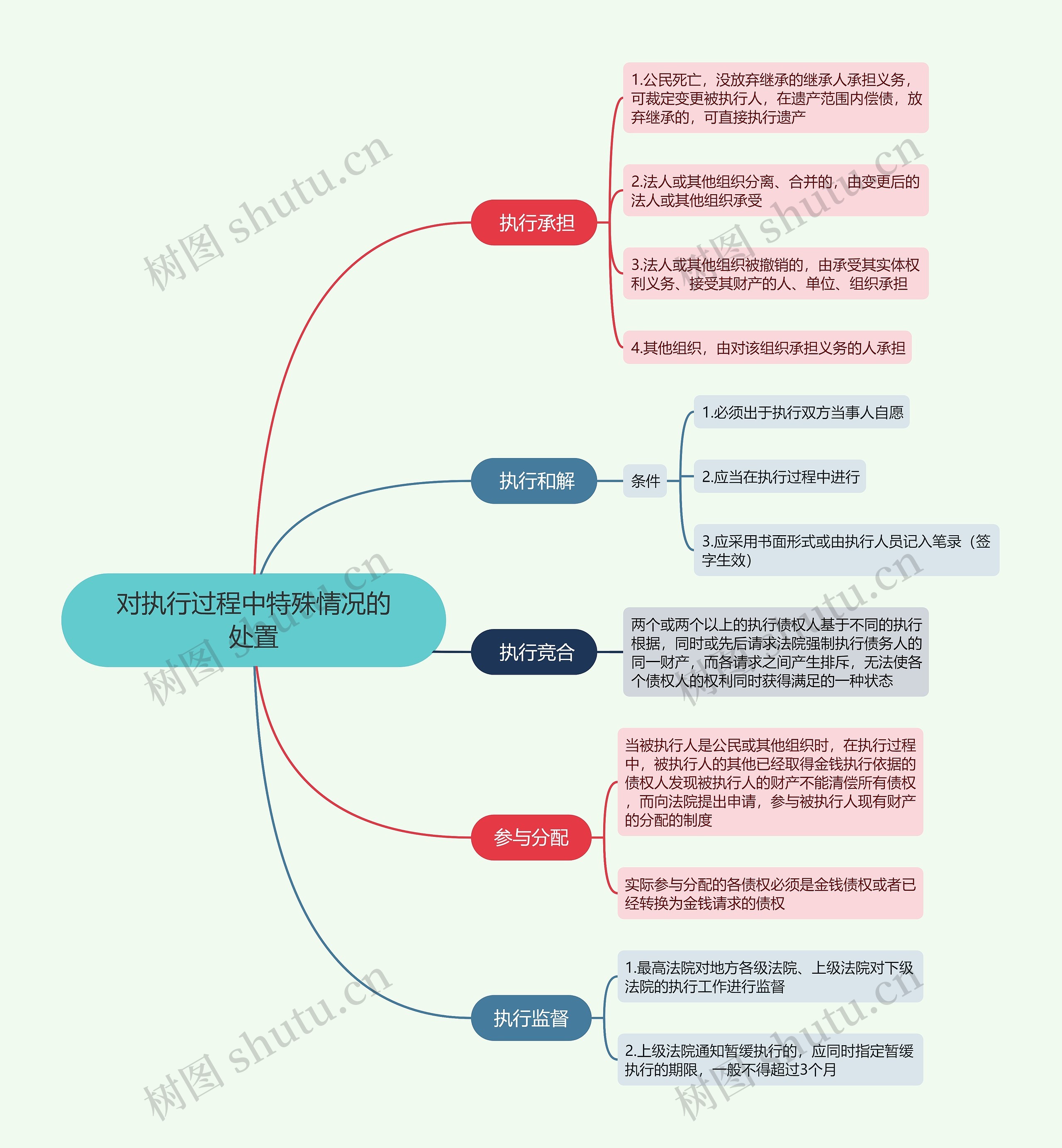 对执行过程中特殊情况的处置的思维导图