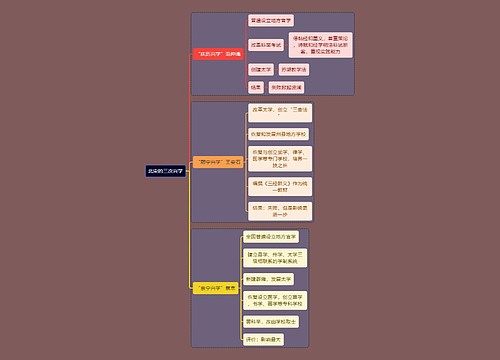 教资考试三次兴学知识点思维导图