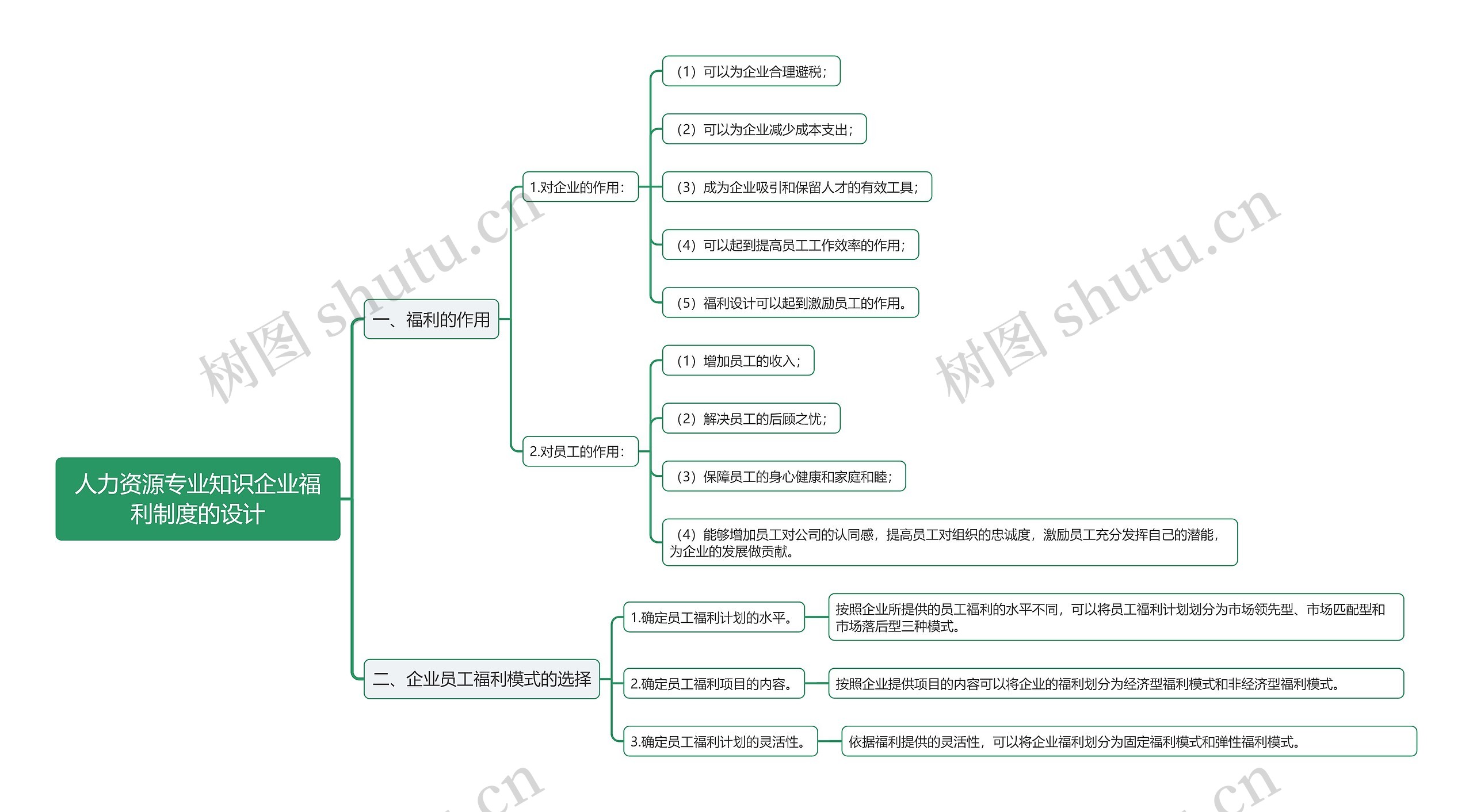 人力资源专业知识企业福利制度的设计思维导图