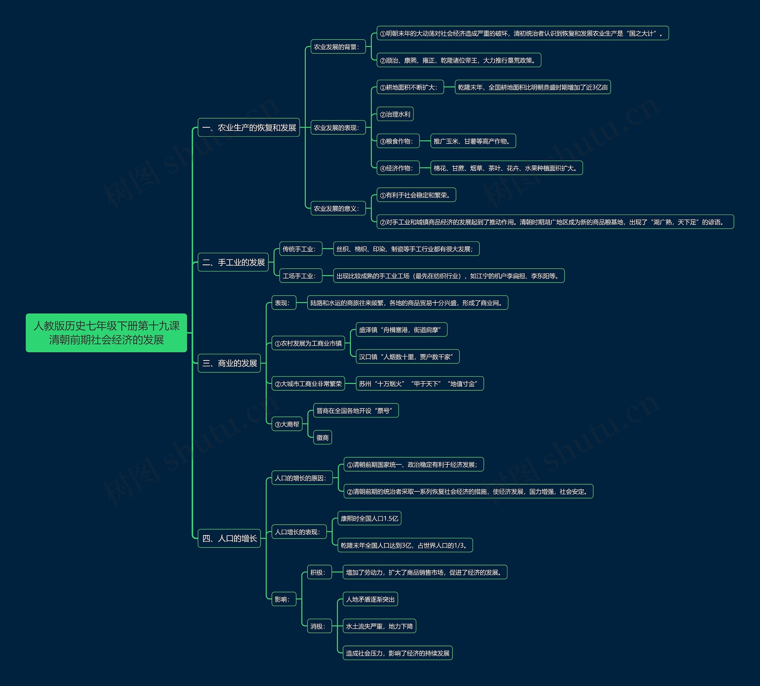 人教版历史七年级下册第十九课清朝前期社会经济的发展思维导图