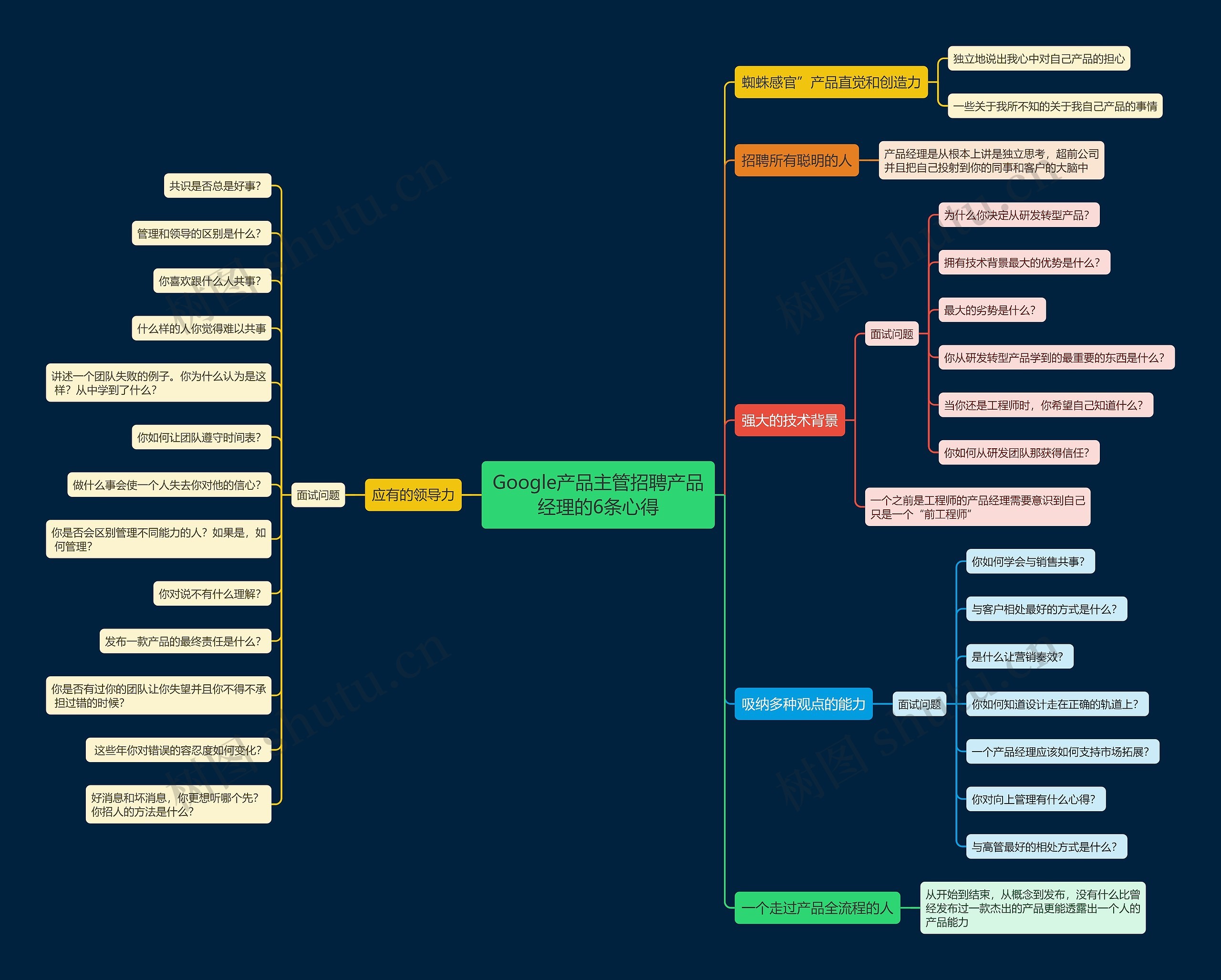 Google产品主管招聘产品经理的6条心得思维导图