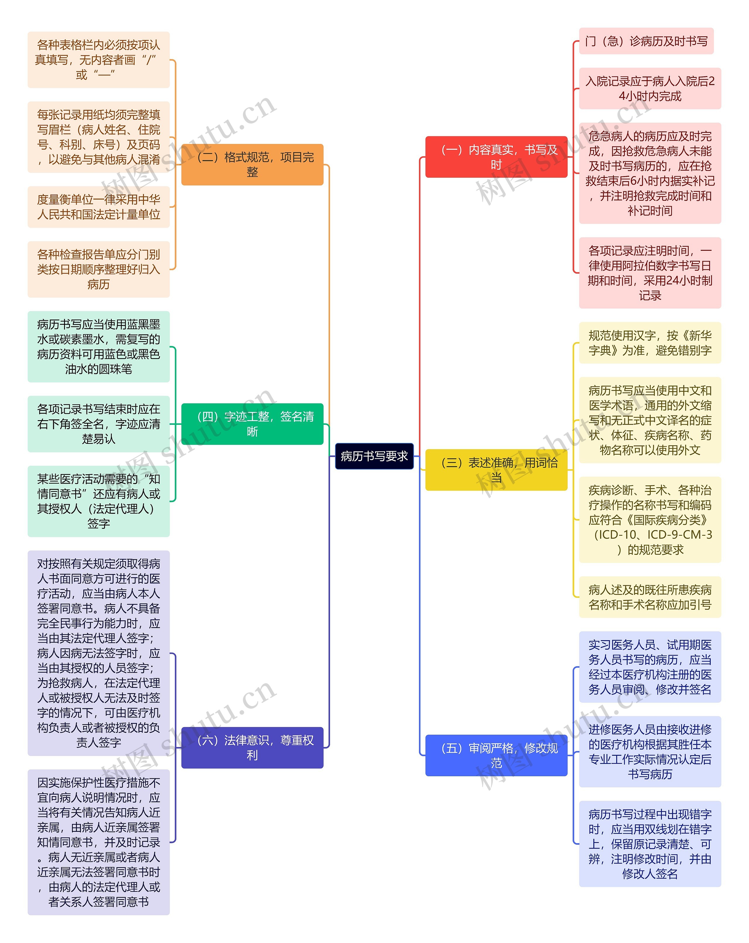 医学知识病历书写要求思维导图