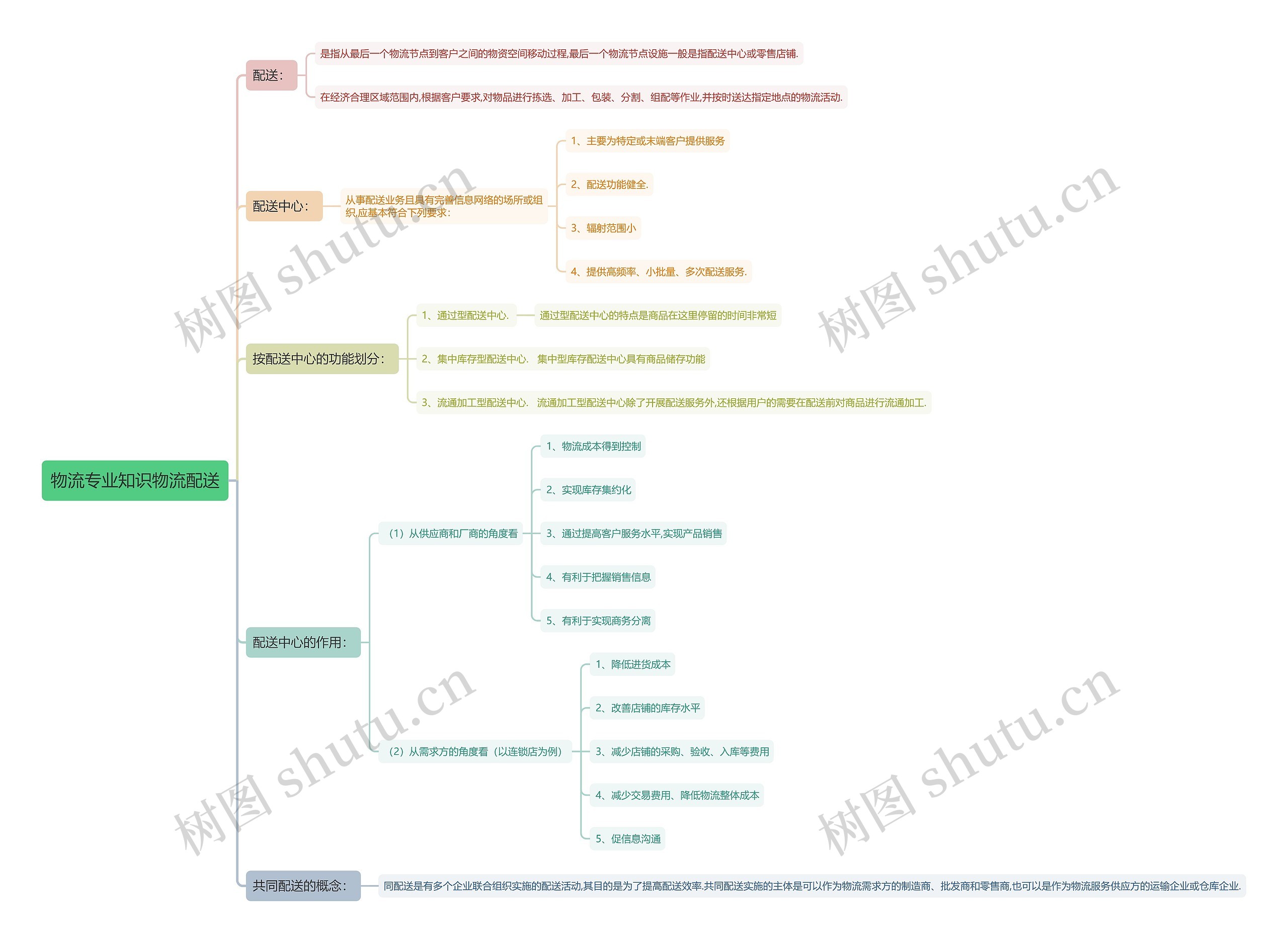 物流专业知识物流配送思维导图