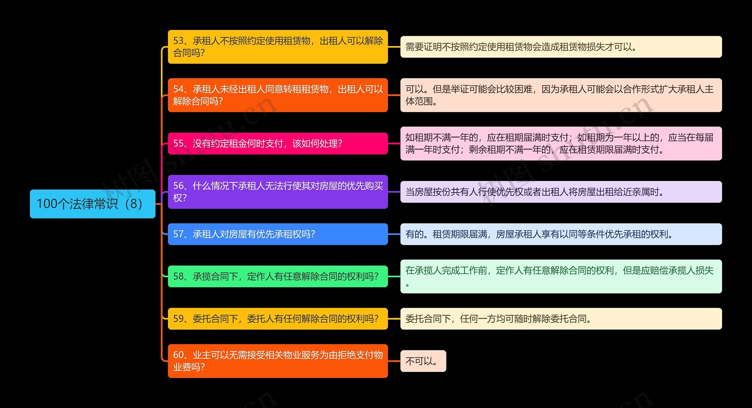 《100个法律常识（8）》思维导图