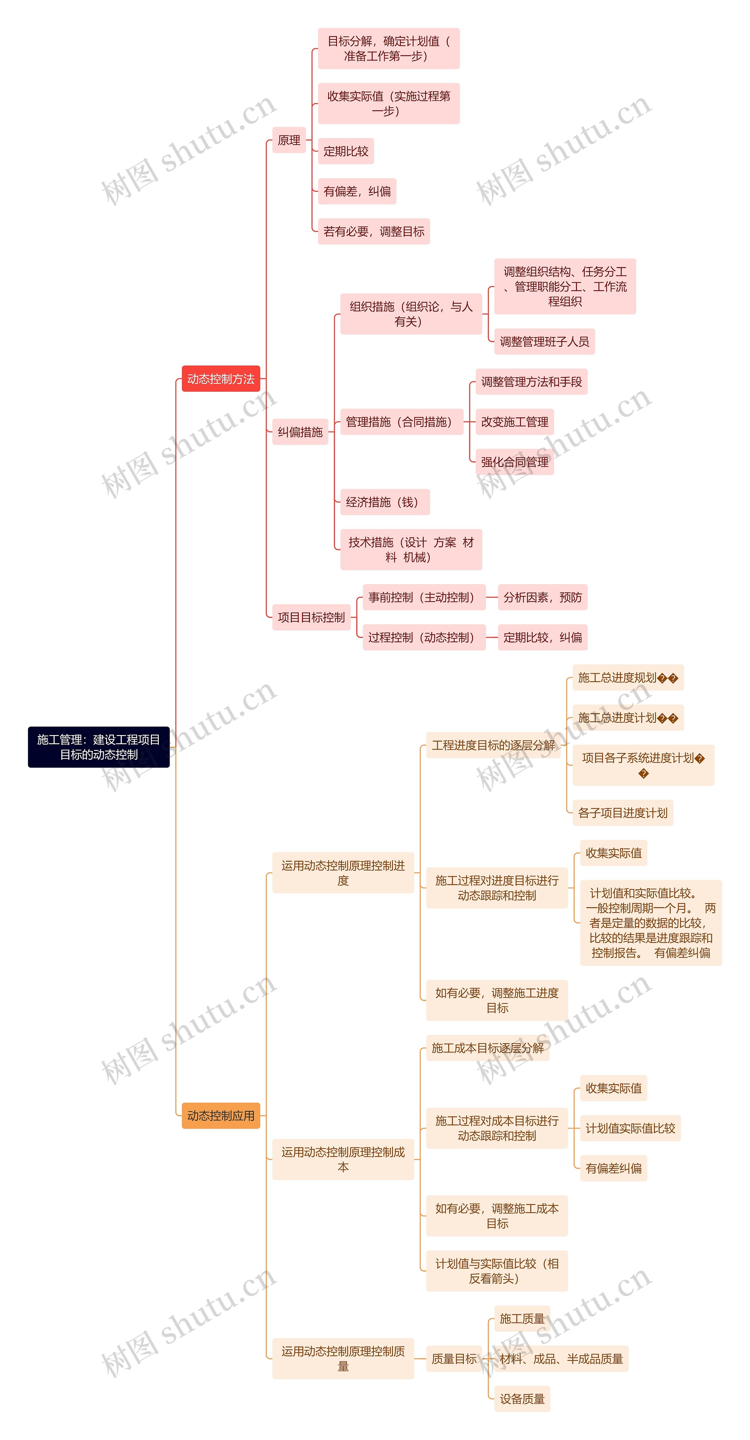 施工管理：建设工程项目目标的动态控制思维导图