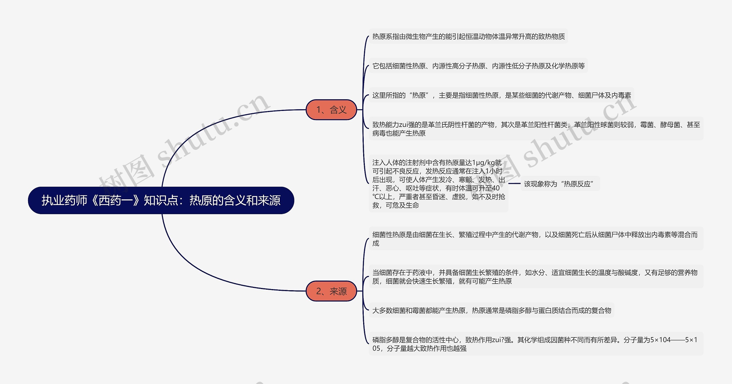 执业药师《西药一》知识点：热原的含义和来源