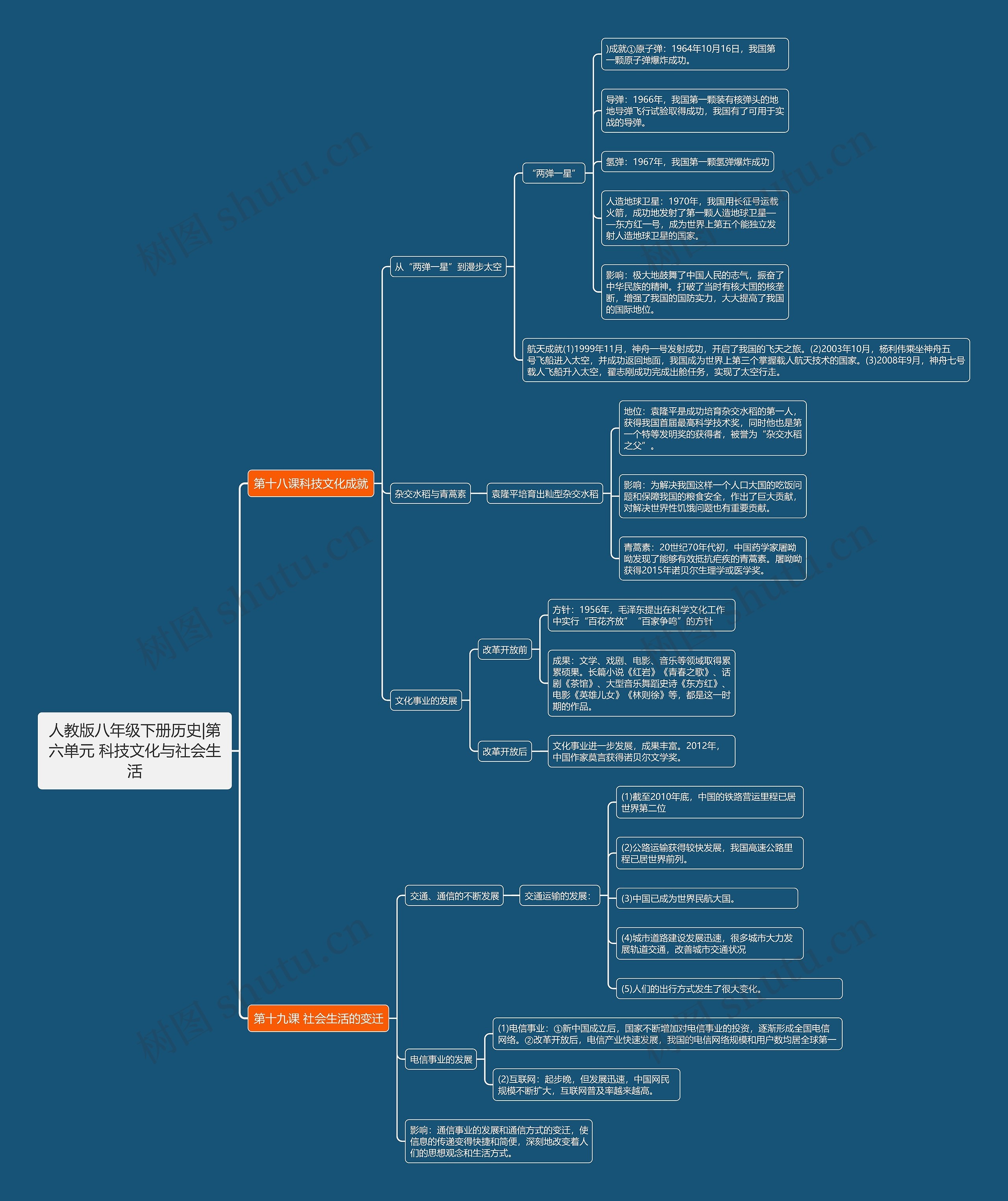 人教版八年级下册历史|第六单元 科技文化与社会生活思维导图