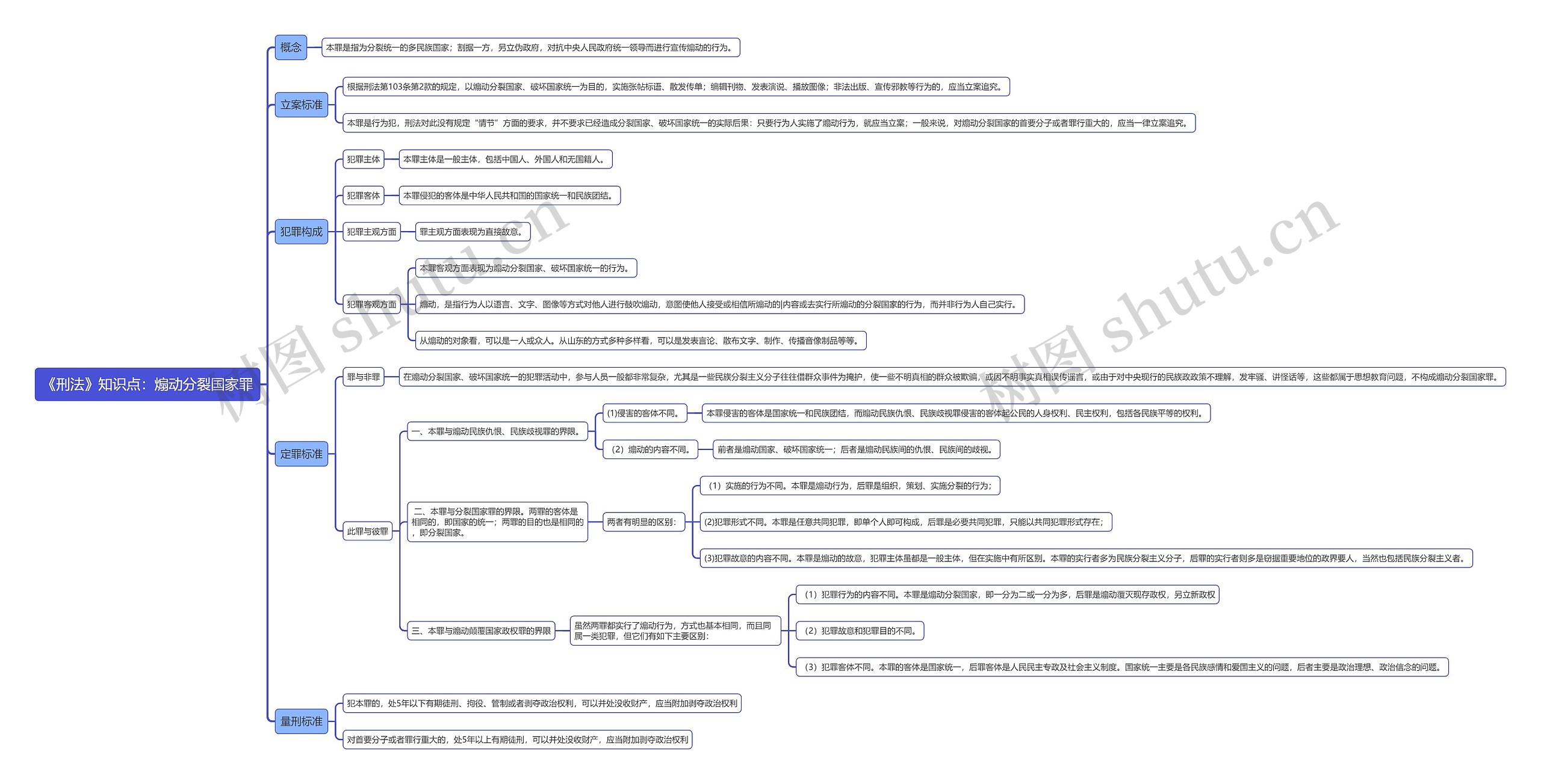 《刑法》知识点:煽动分裂国家罪思维导图高清图 《刑法》知识点:煽动分裂国家罪思维导图