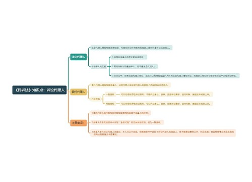 《民诉法》知识点：诉讼代理人思维导图