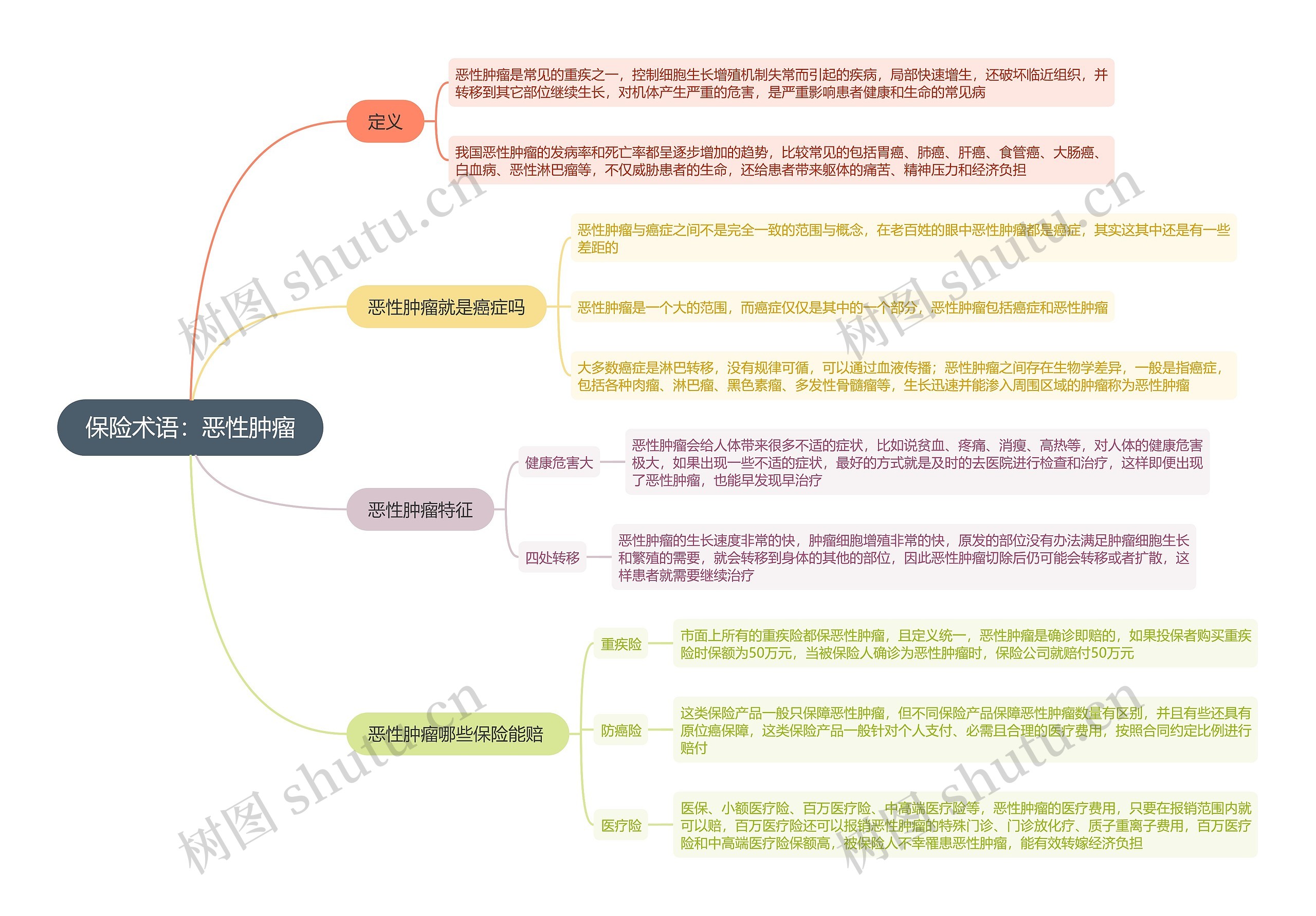 保险术语：恶性肿瘤思维导图