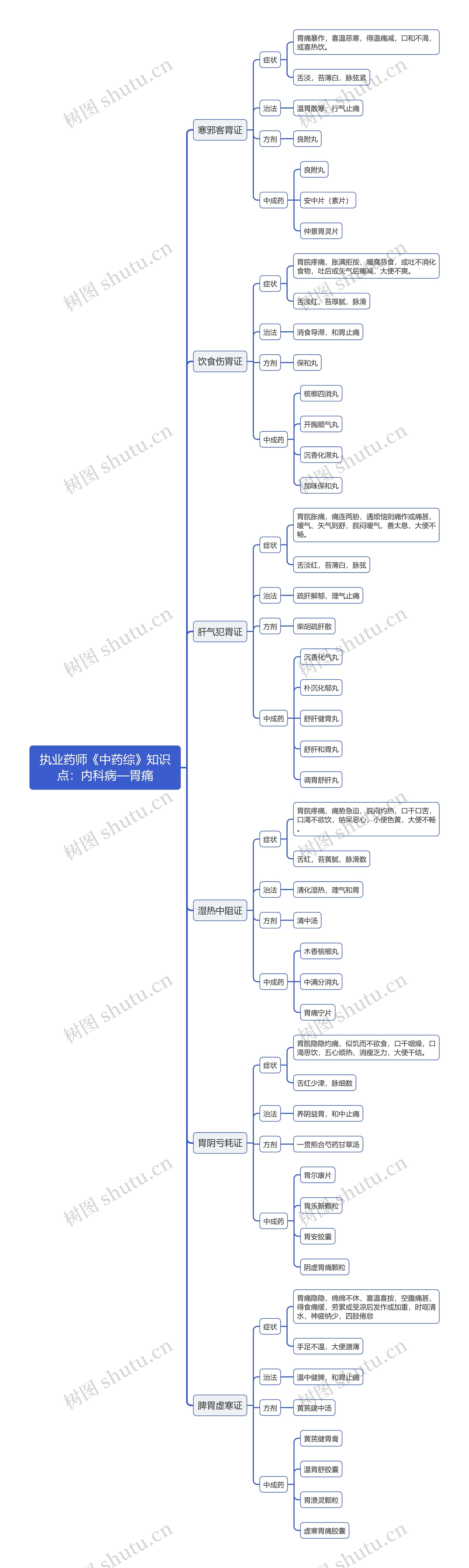 执业药师《中药综》知识点：内科病—胃痛思维导图