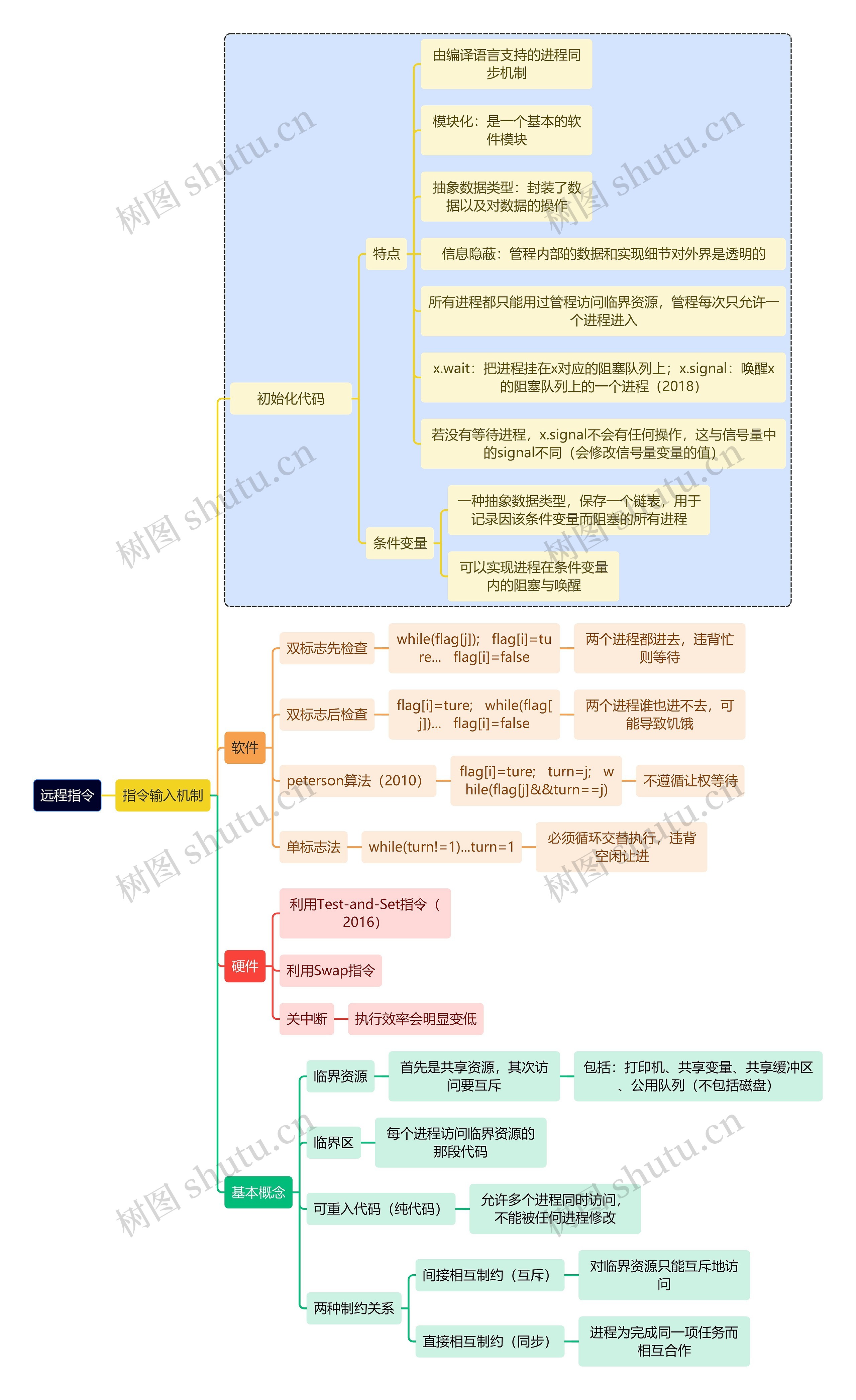 计算机理论知识远程指令思维导图