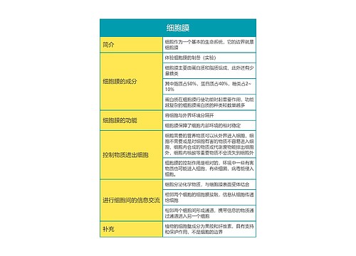 高中生物必修一第三单元细胞膜思维导图