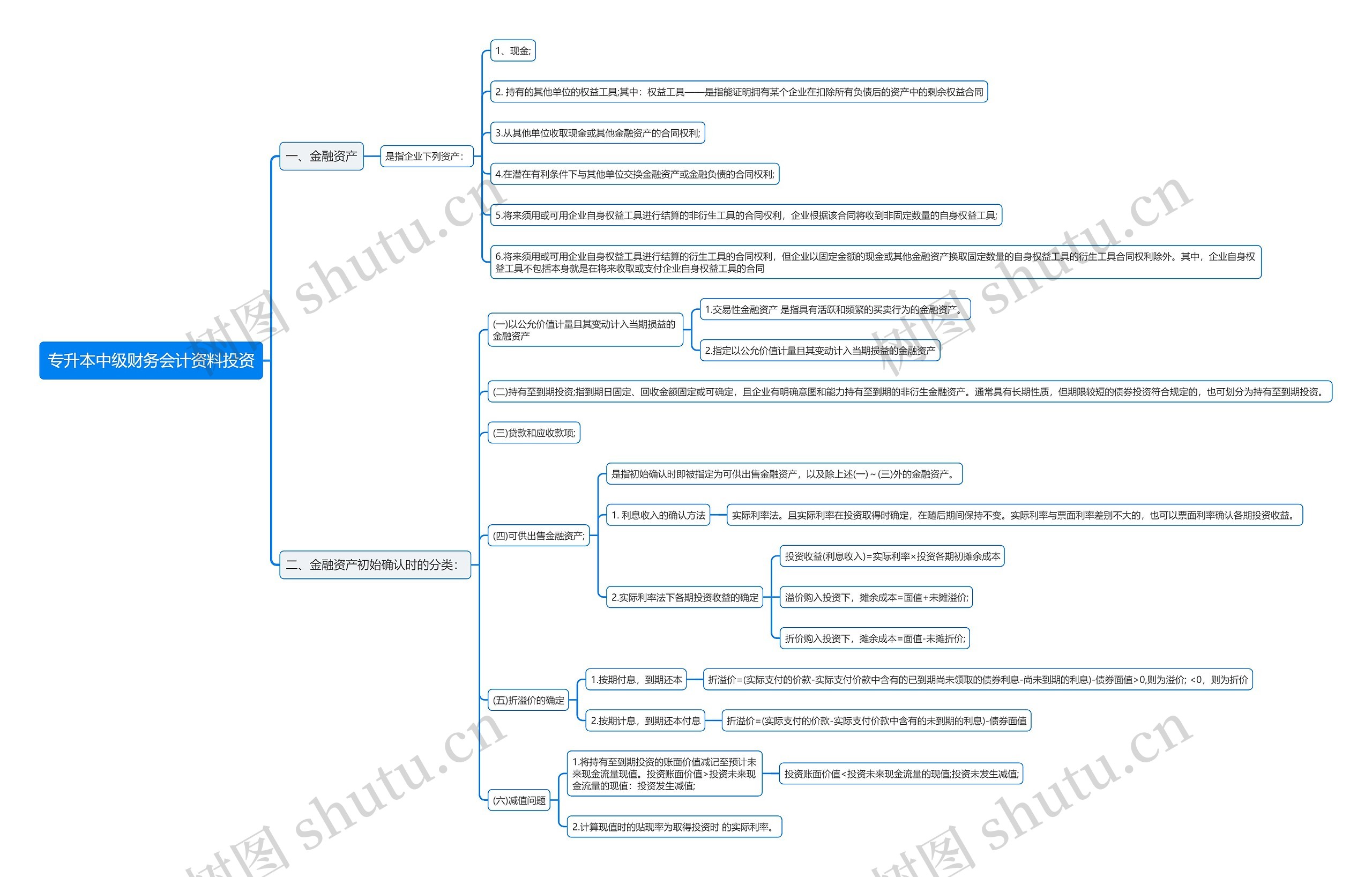 专升本中级财务会计资料投资思维导图