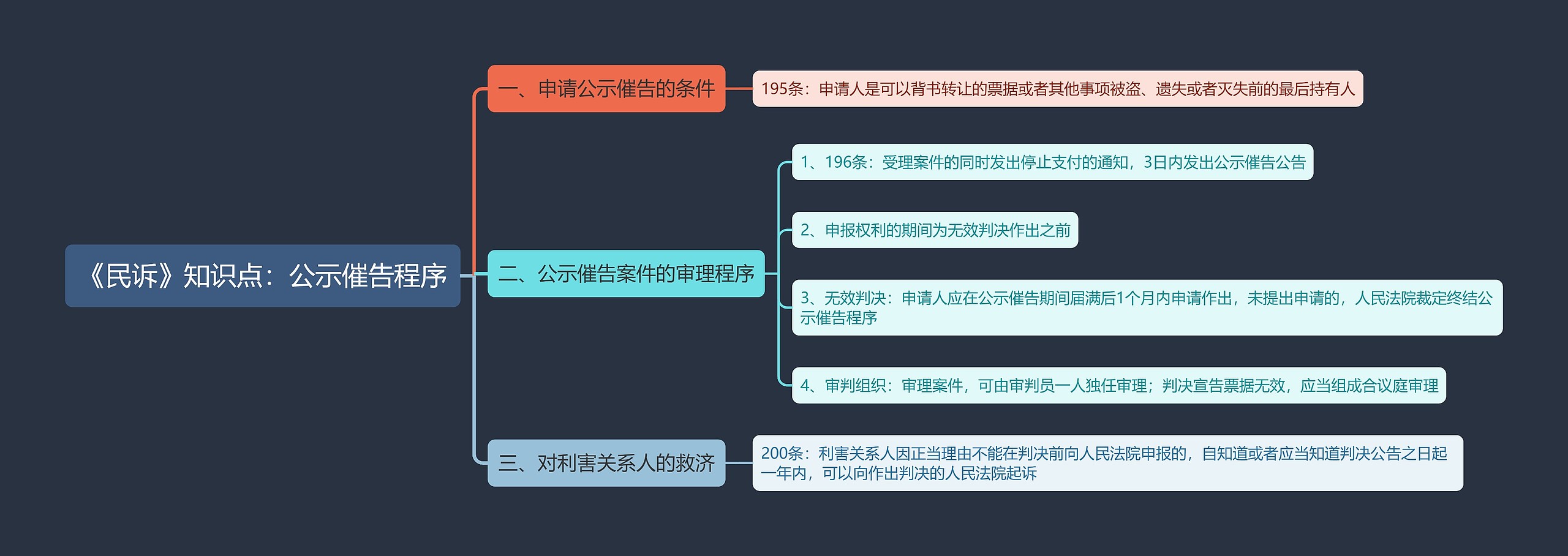 《民诉》知识点：公示催告程序思维导图