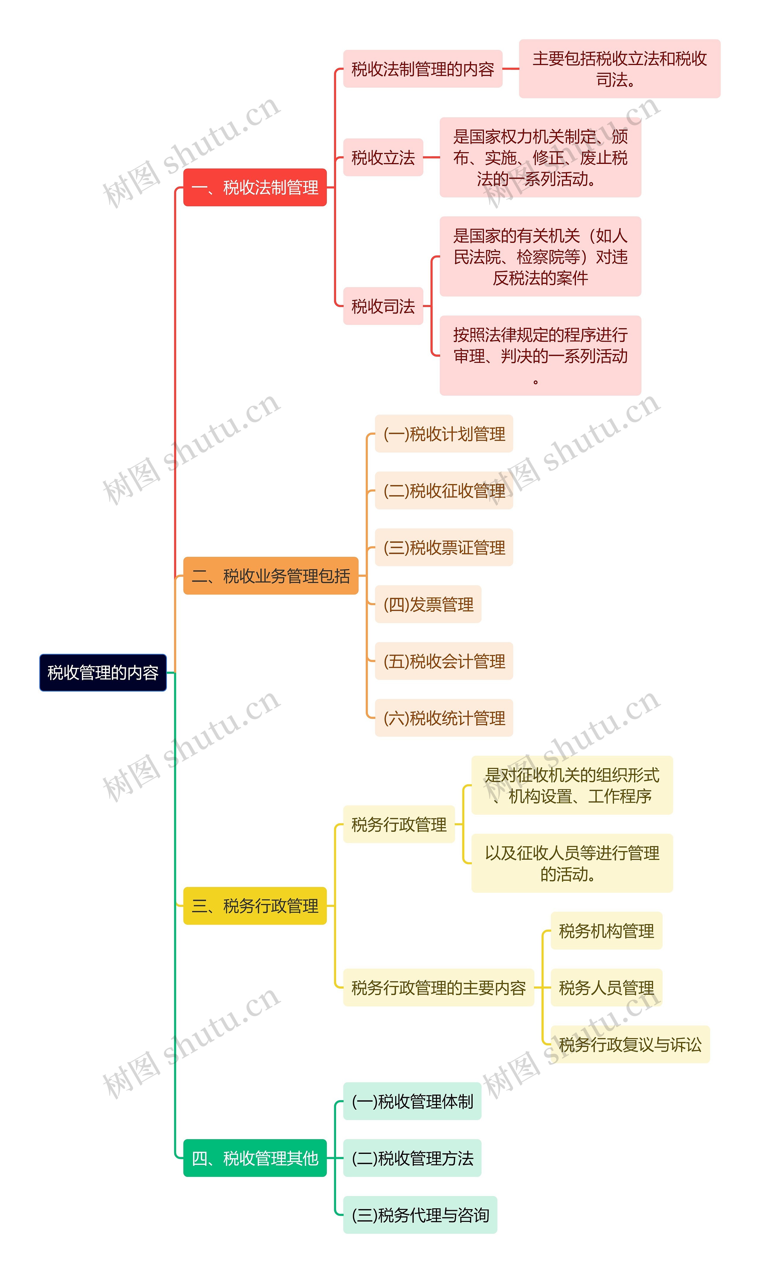 法学知识税收管理的内容思维导图