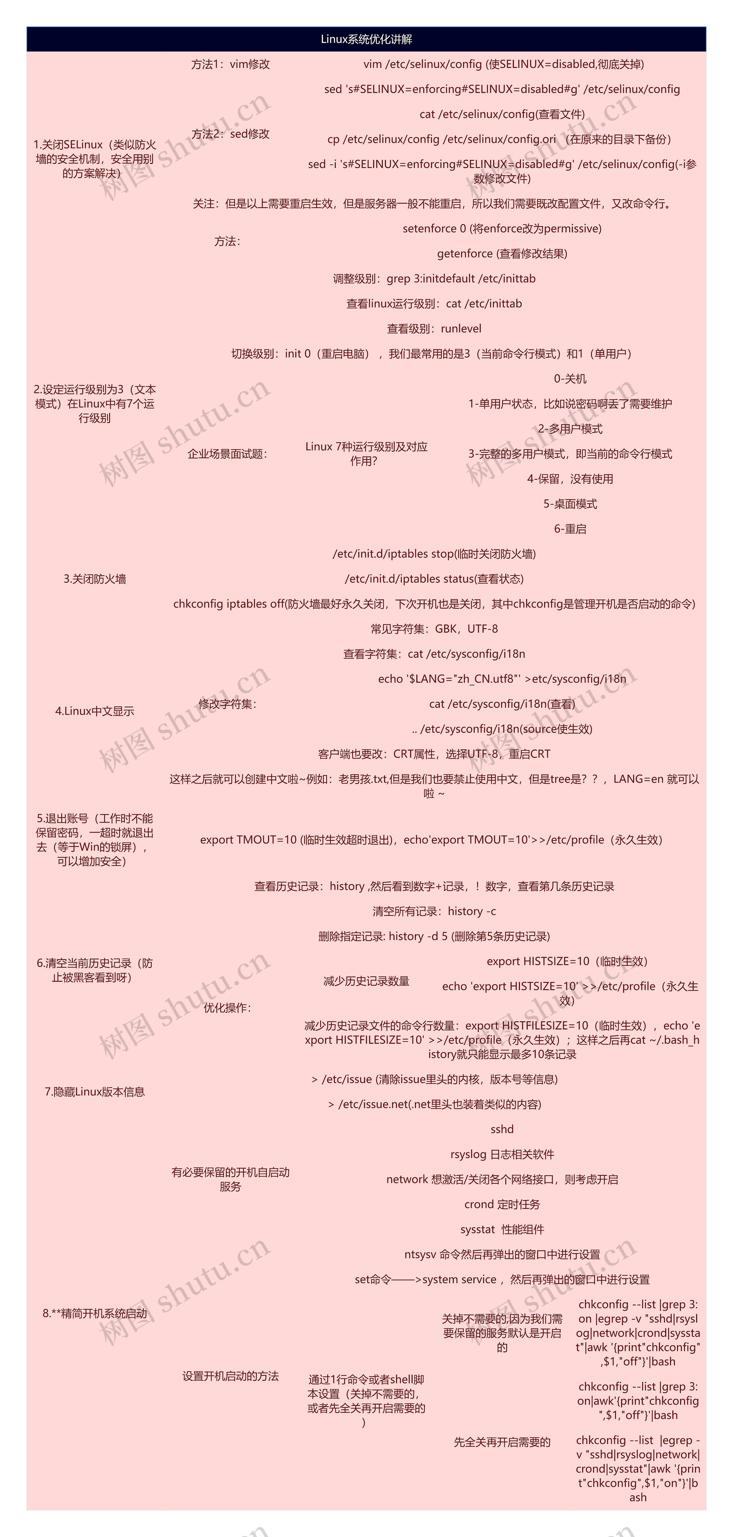 Linux系统优化讲解思维导图