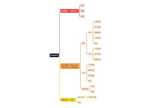 教资知识西周的教育思维导图