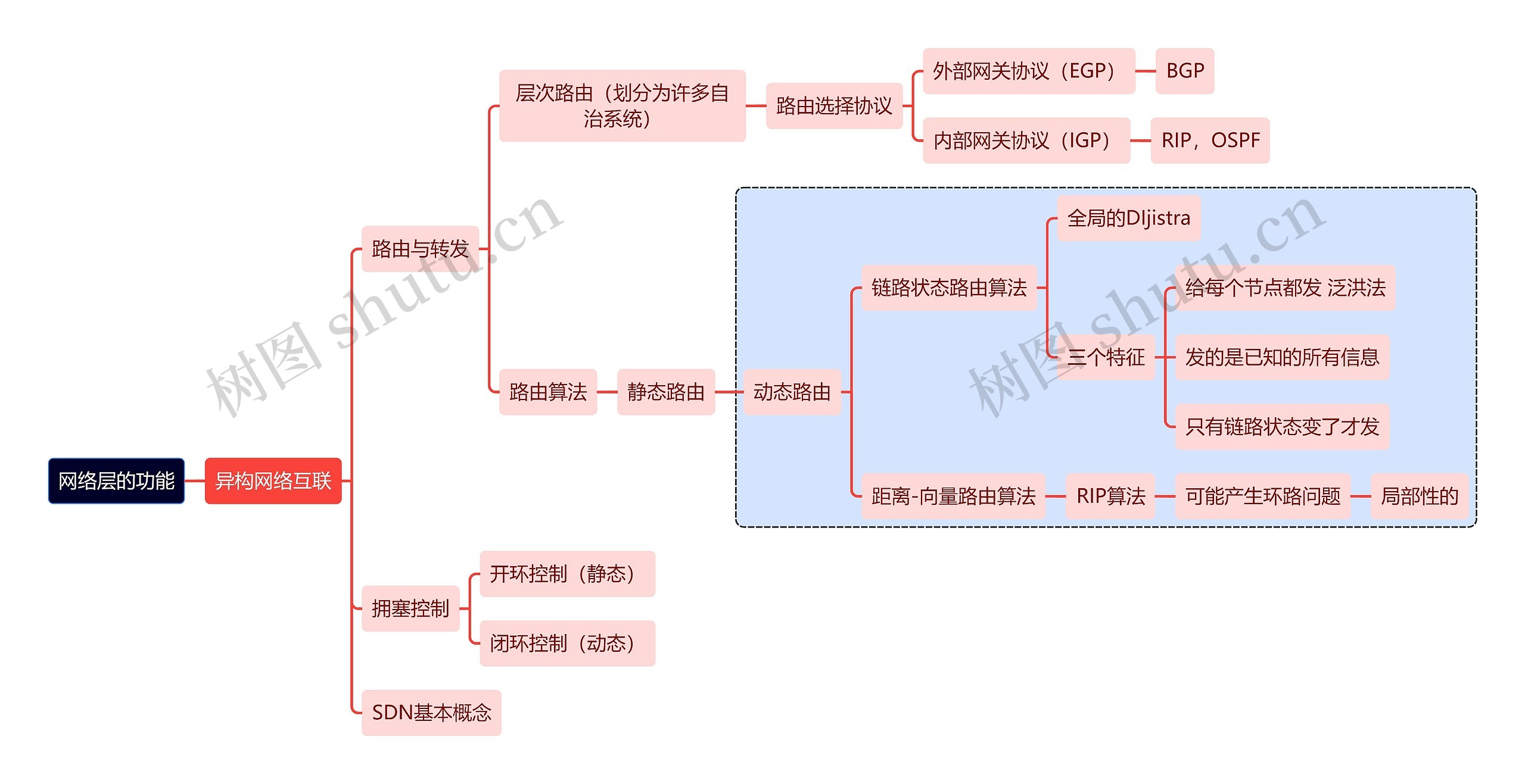 计算机理论知识网络层的功能思维导图