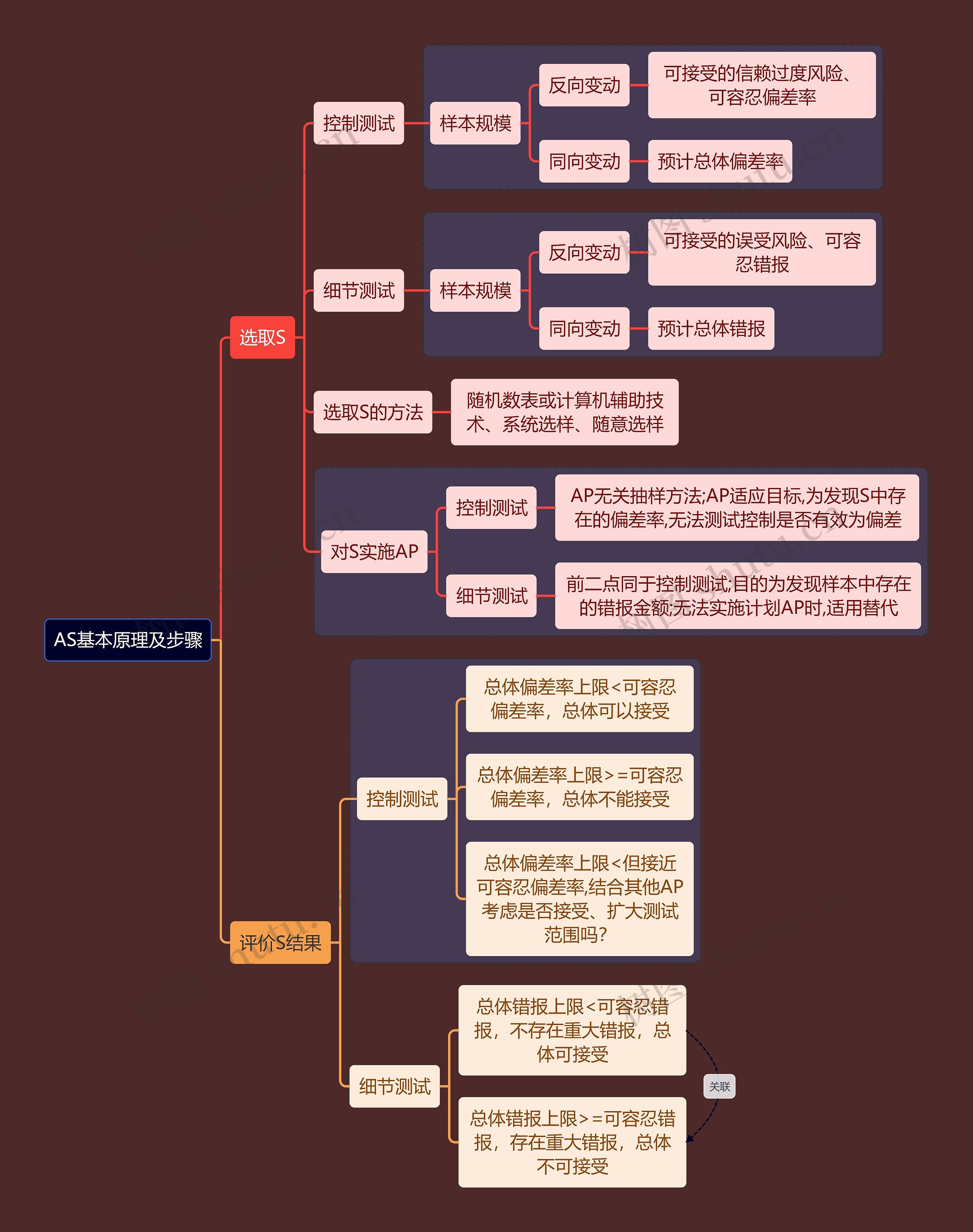 财务会计知识AS原理思维导图