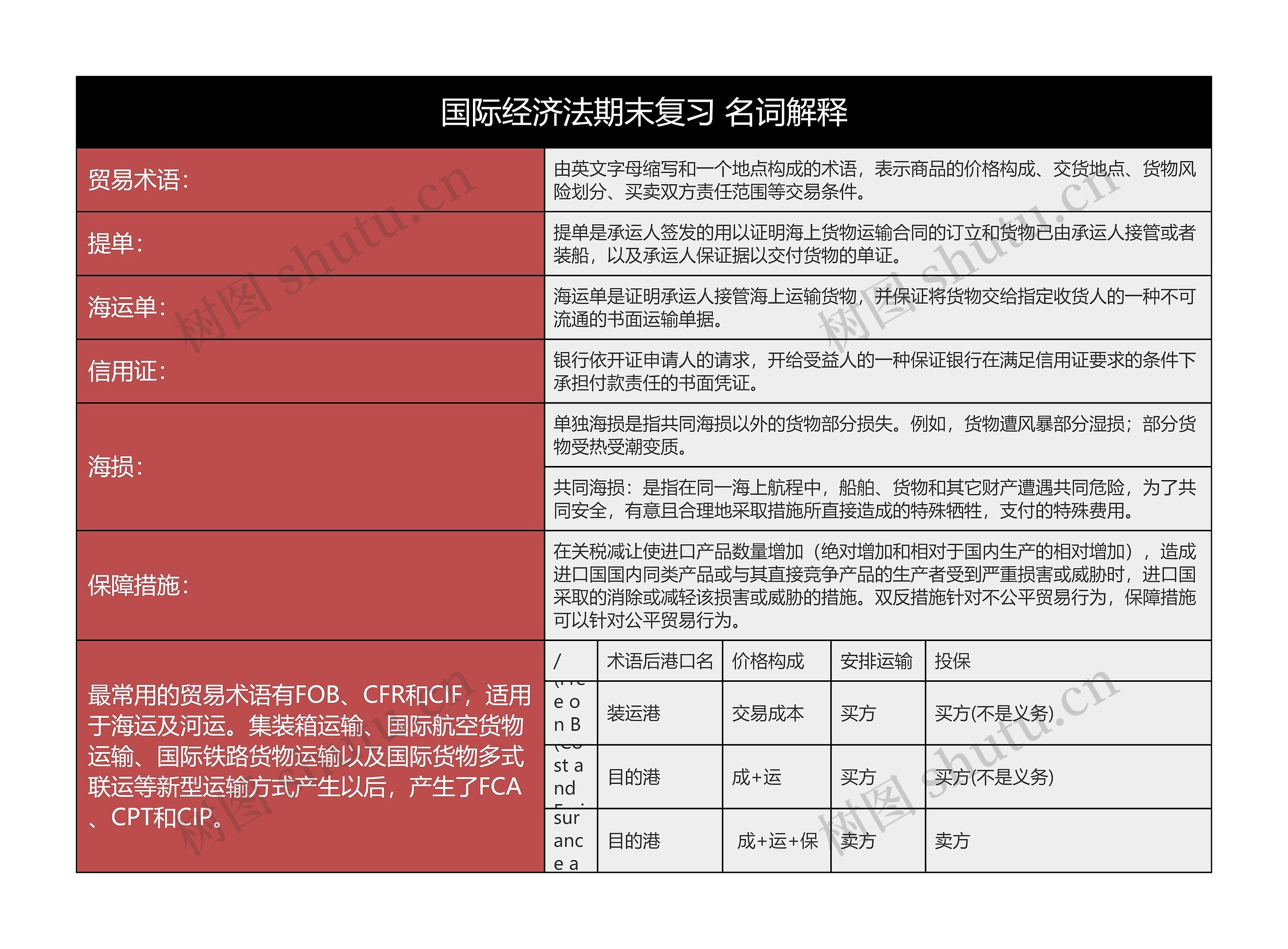 国际经济法期末复习 名词解释