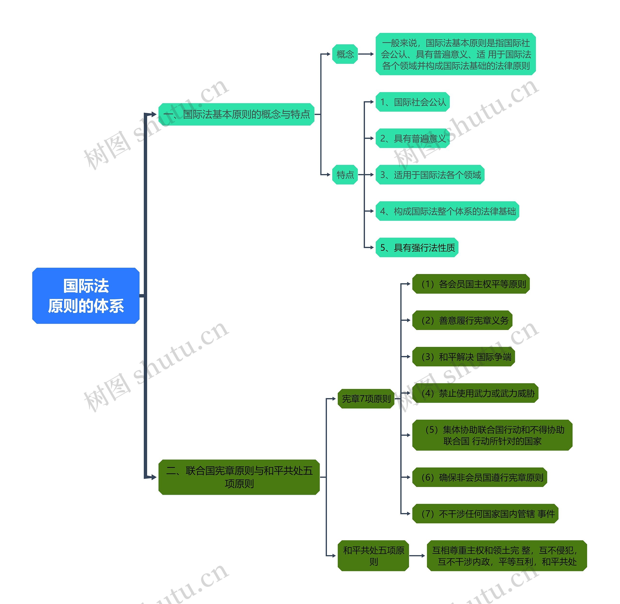 国际法知识国际法原则的体系的思维导图