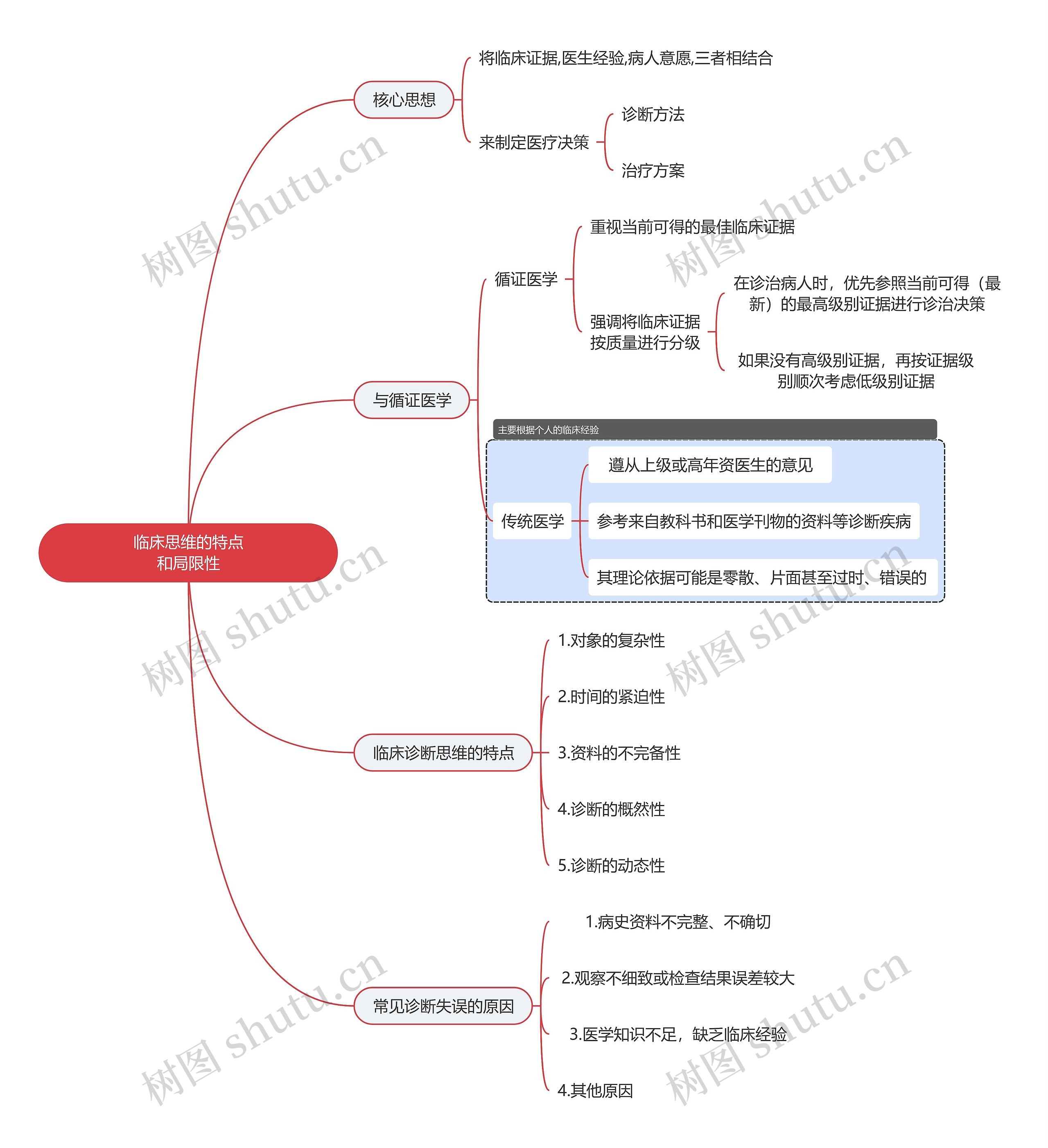 医学知识临床思维的特点和局限性思维导图