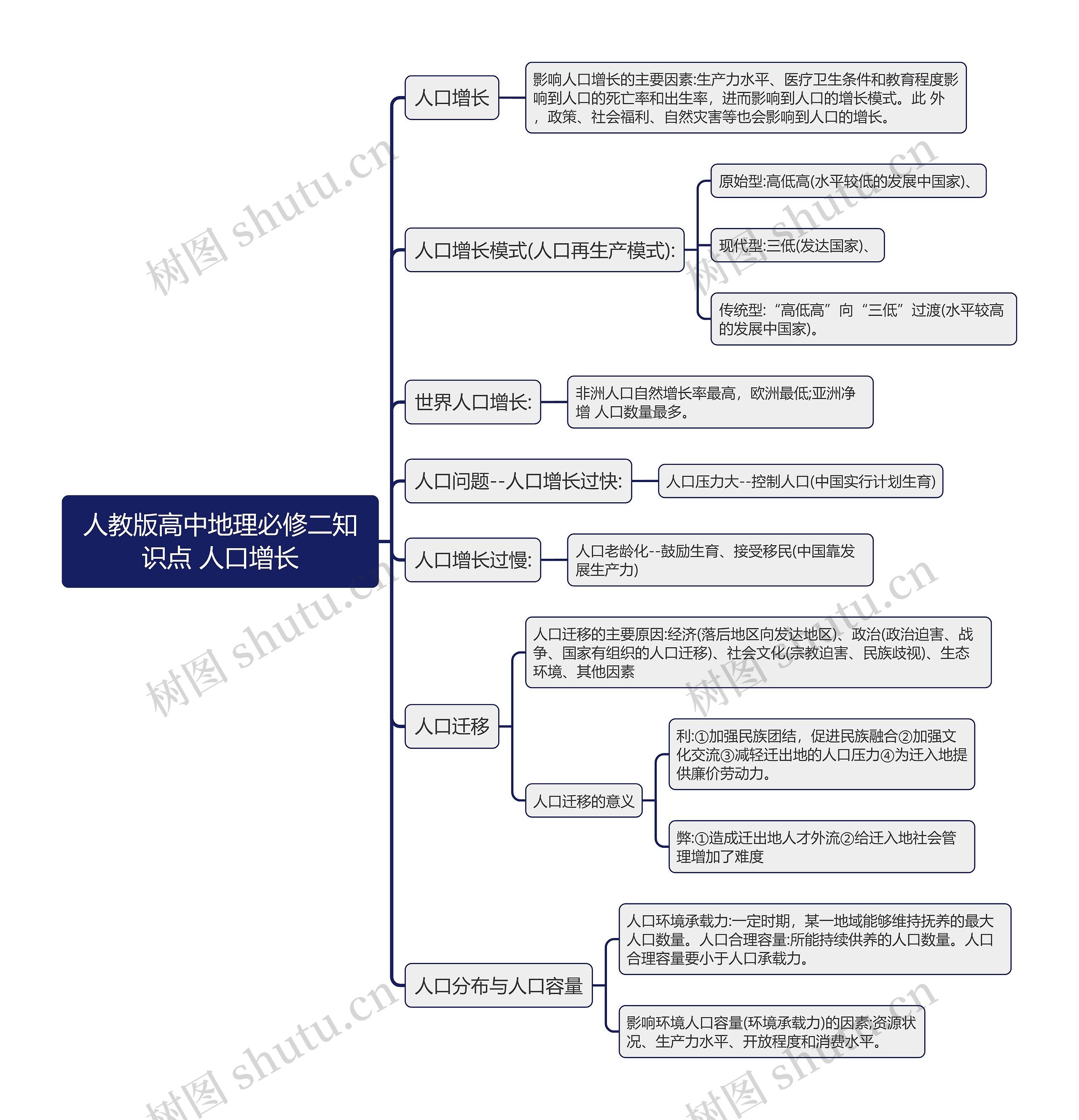 人教版高中地理必修二知识点 人口增长思维导图