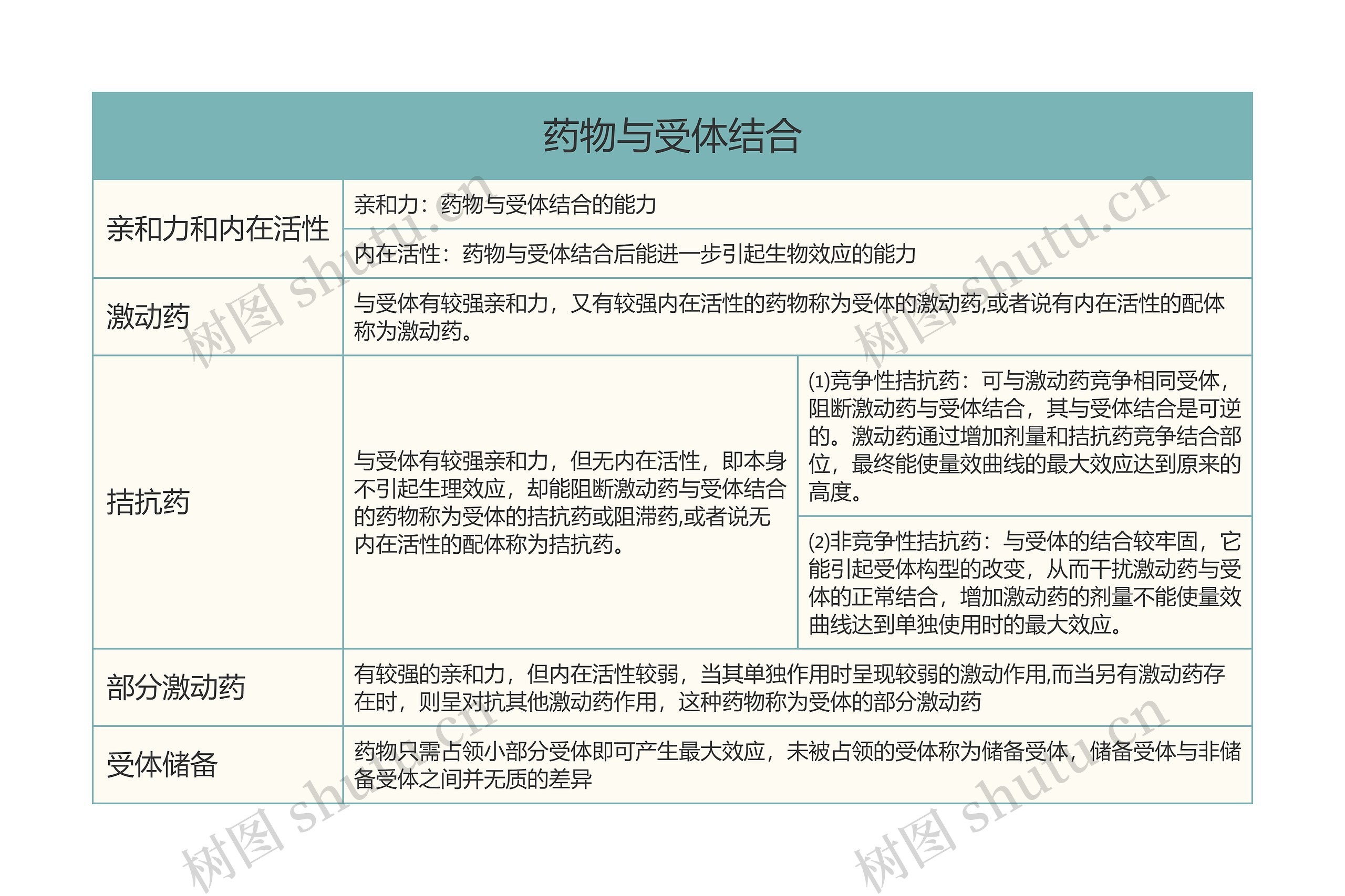 药物与受体结合的思维导图