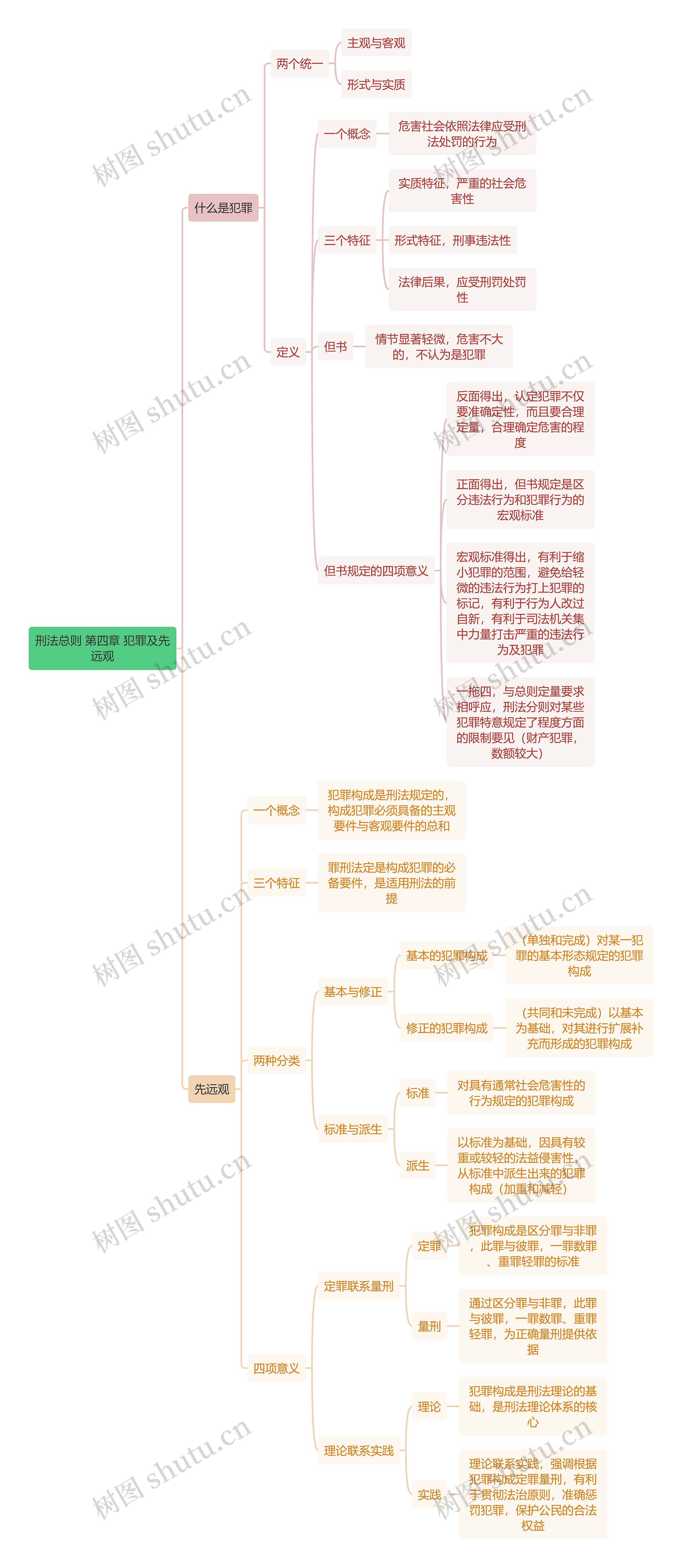 刑法总则 第四章 犯罪及先远观