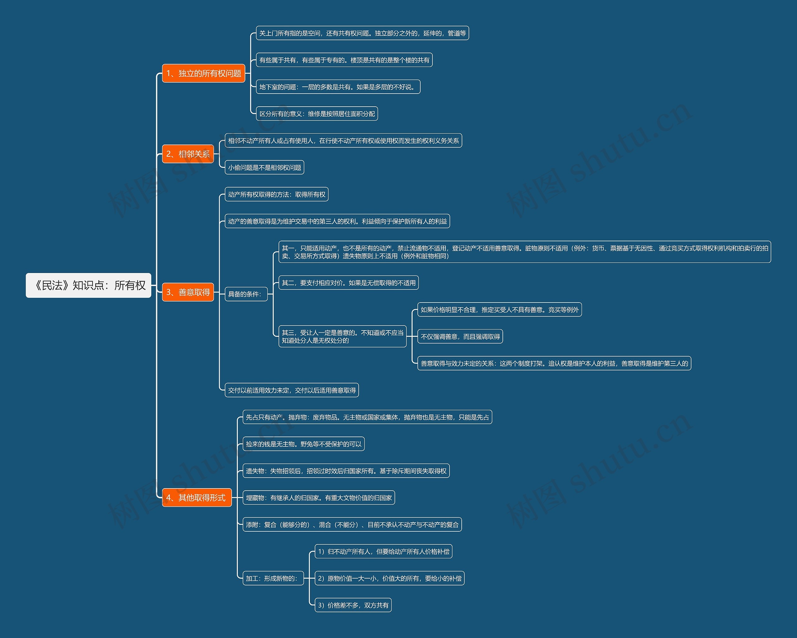 《民法》知识点:所有权思维导图