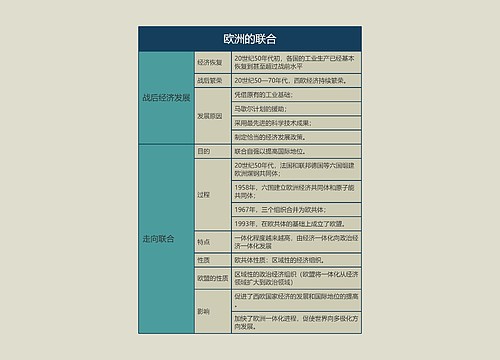 九年级历史下册欧洲的联合思维导图