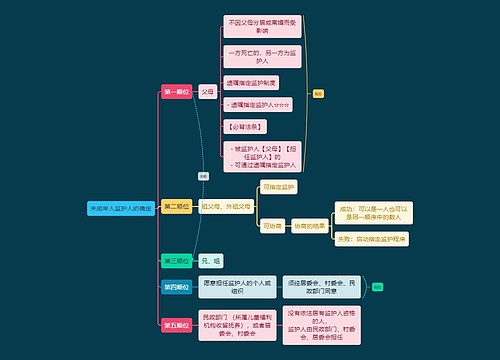 法学知识未成年人监护人的确定思维导图