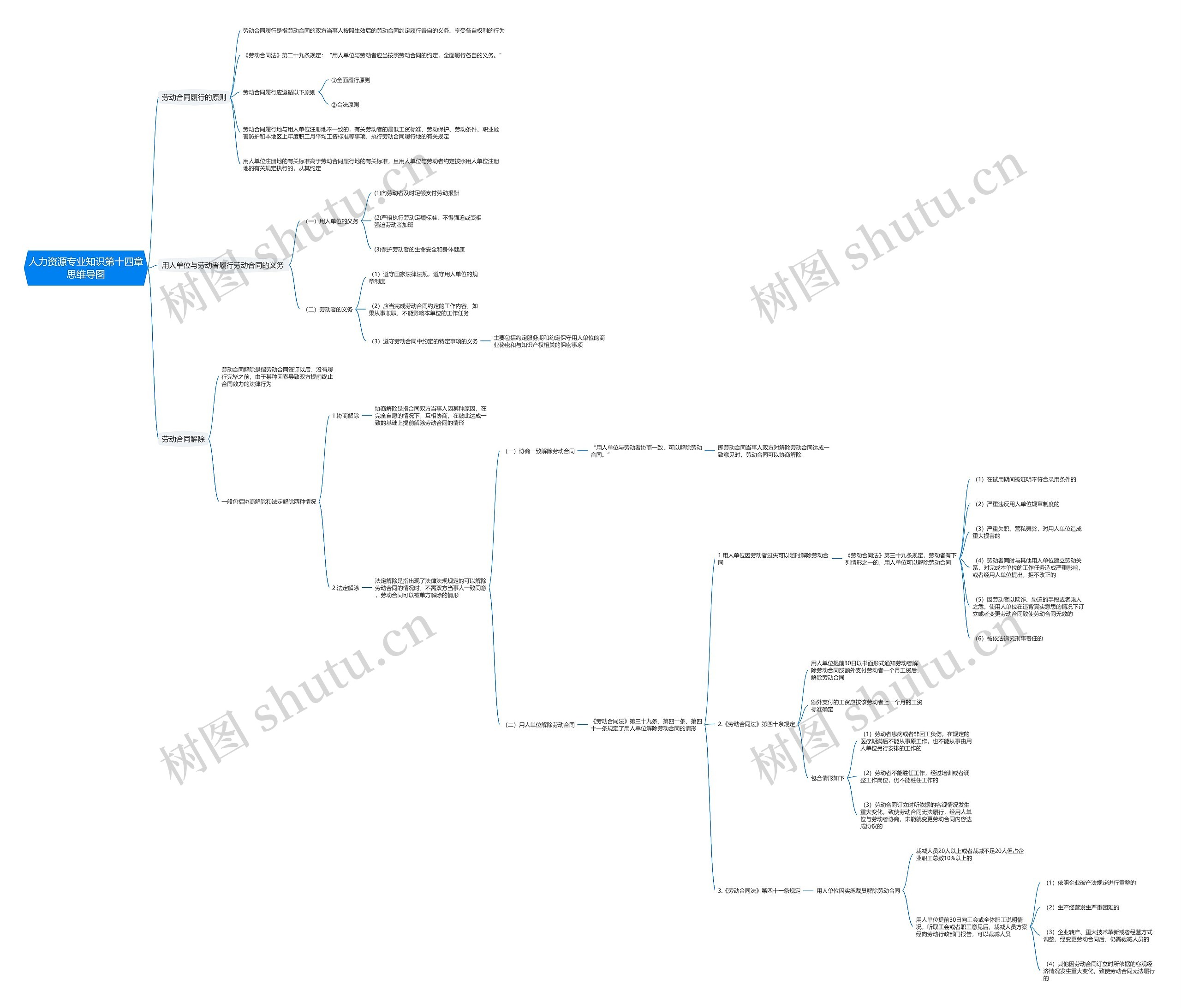 人力资源专业知识第十四章思维导图