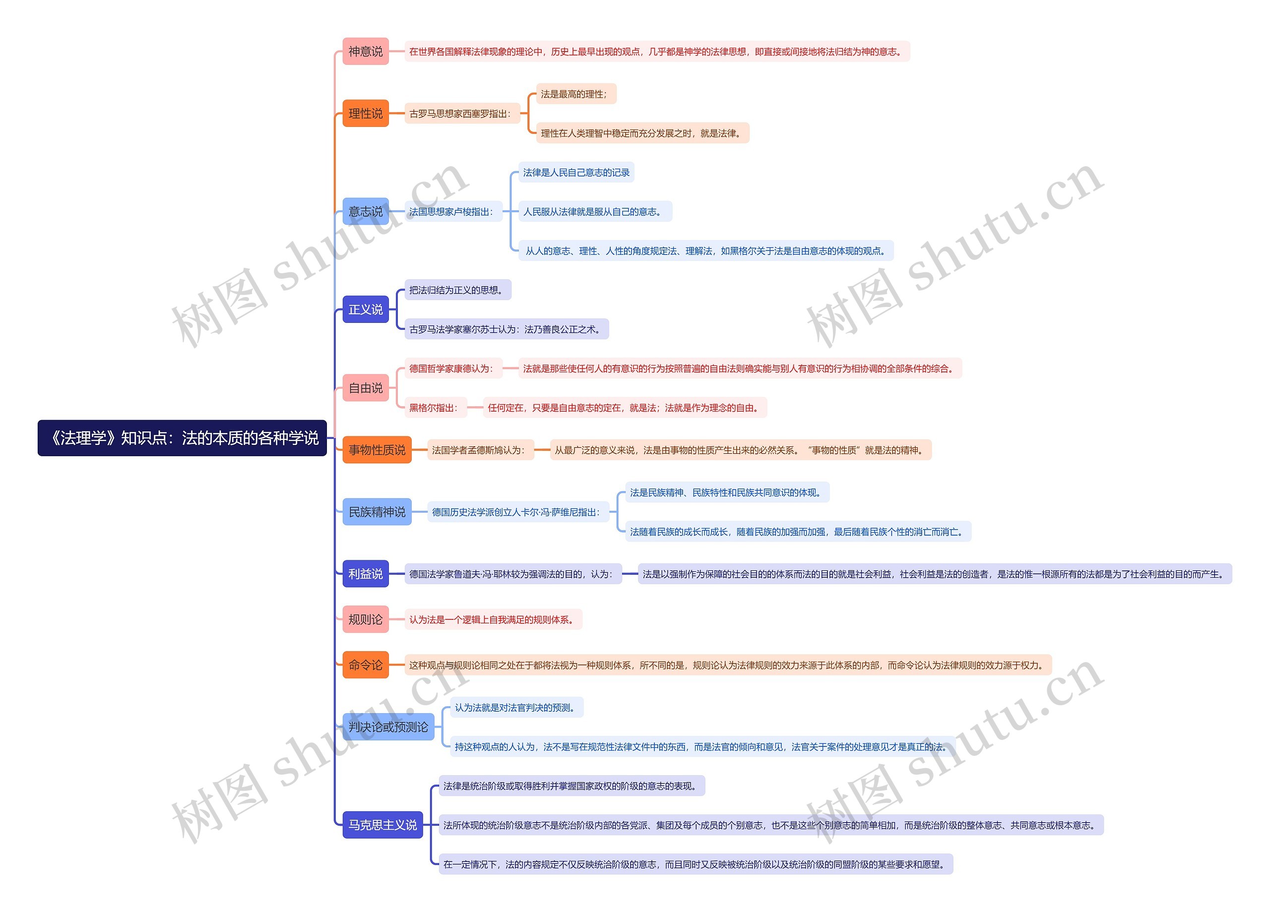 《法理学》知识点：法的本质的各种学说思维导图