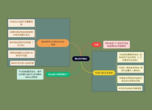 财务会计知识测定时间思维导图