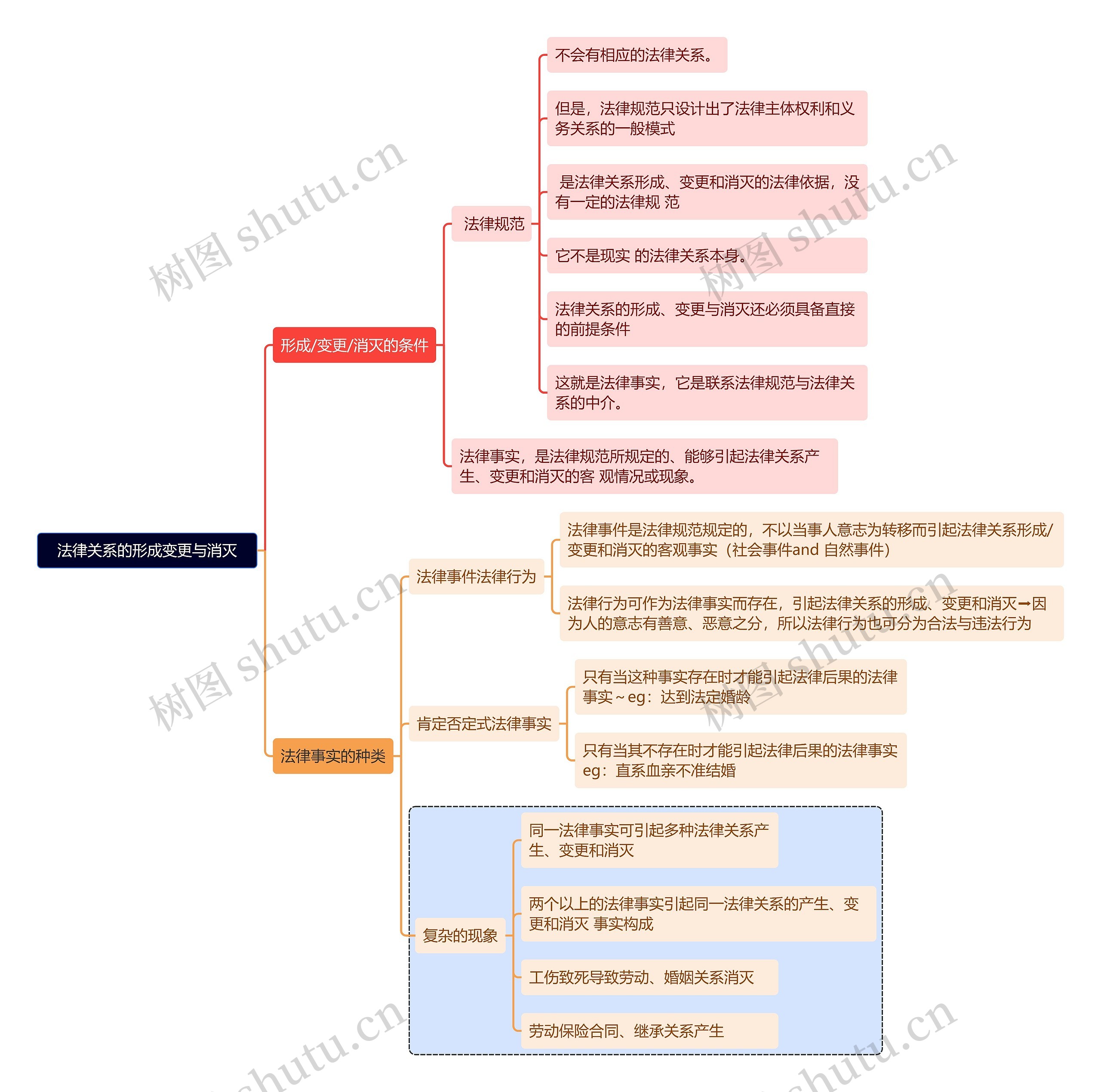 法律关系的形成变更与消灭