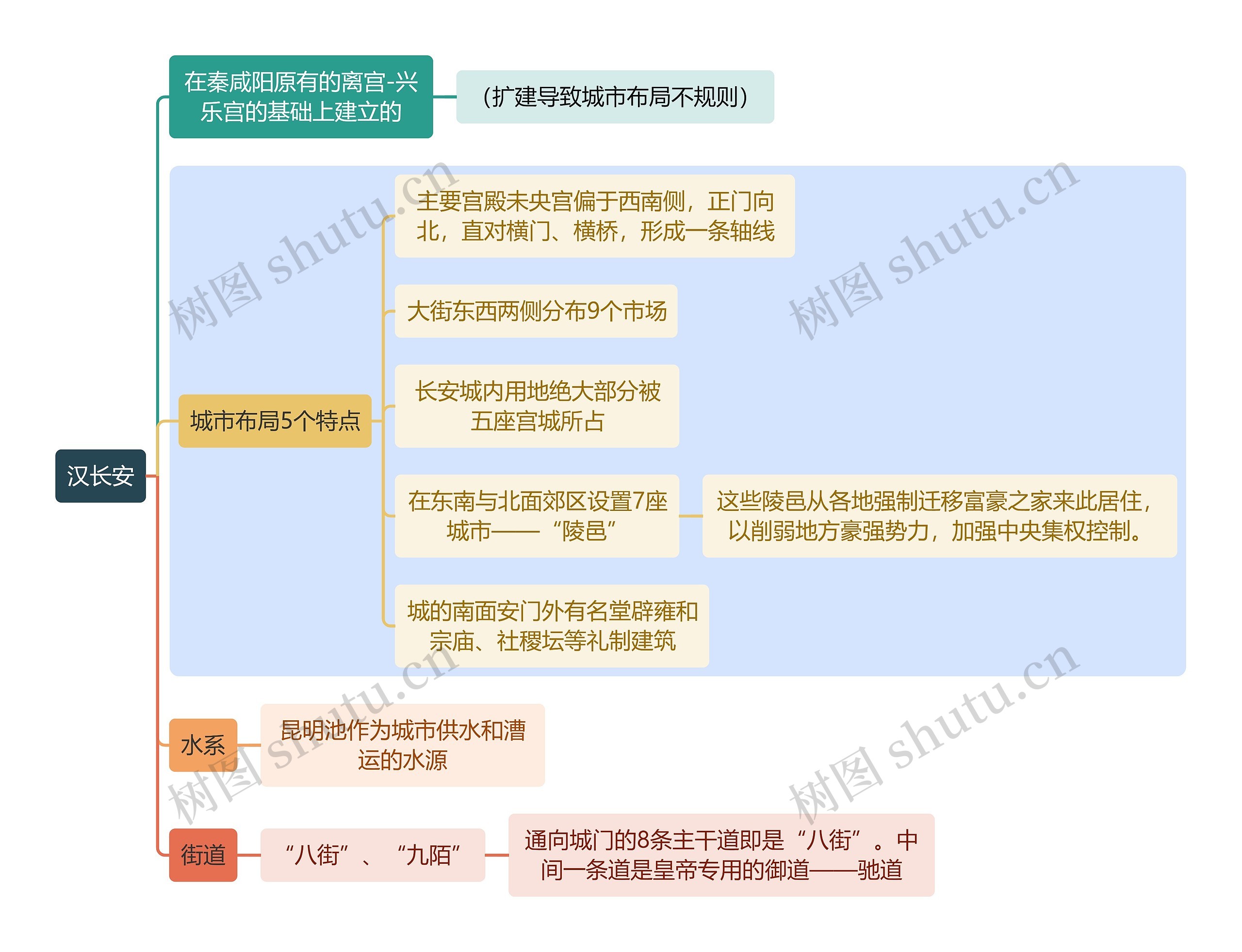 建筑学知识汉长安思维导图