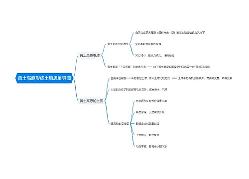 黄土高原形成土壤思维导图