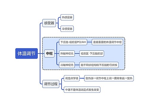 医学知识体温调节思维导图