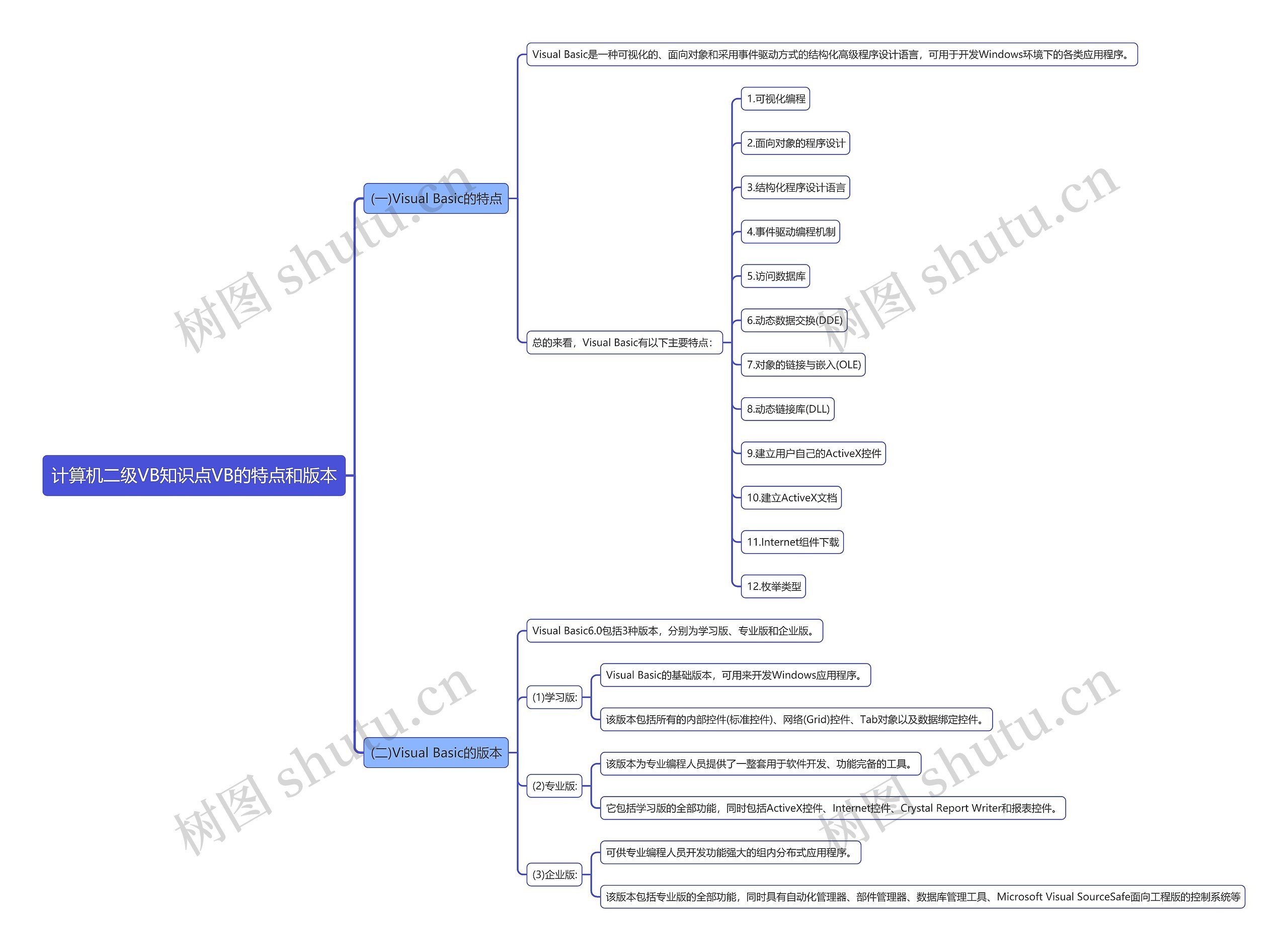 计算机二级VB知识点VB的特点和版本思维导图
