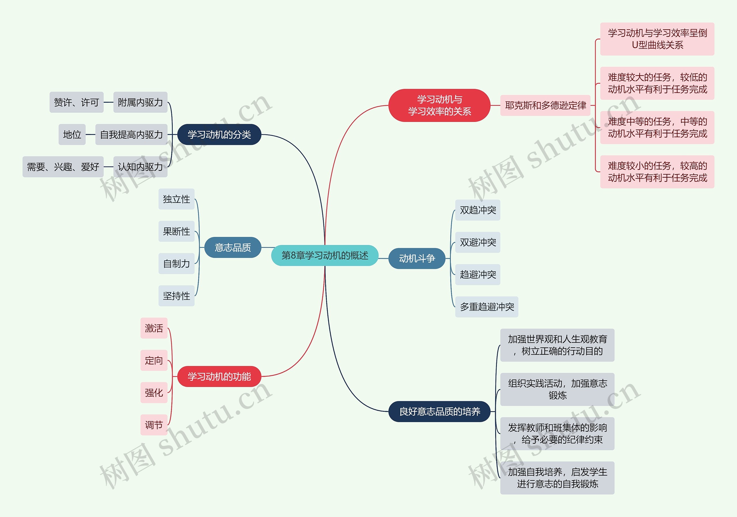 教资知识第8章学习动机的概述思维导图