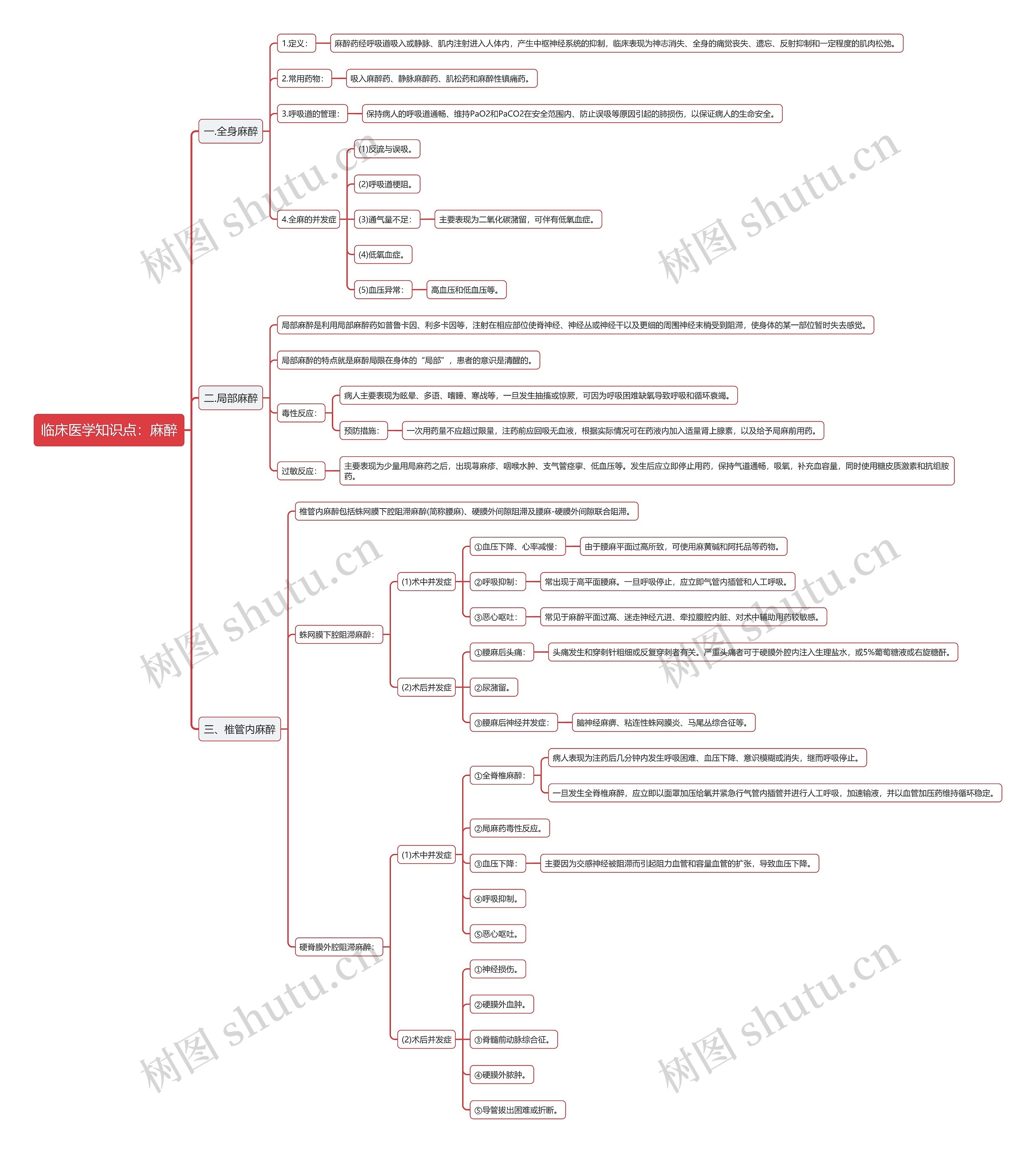 临床医学知识点：麻醉思维导图