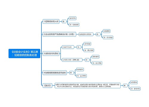 《初级会计实务》第五章：短期借款的账务处理思维导图