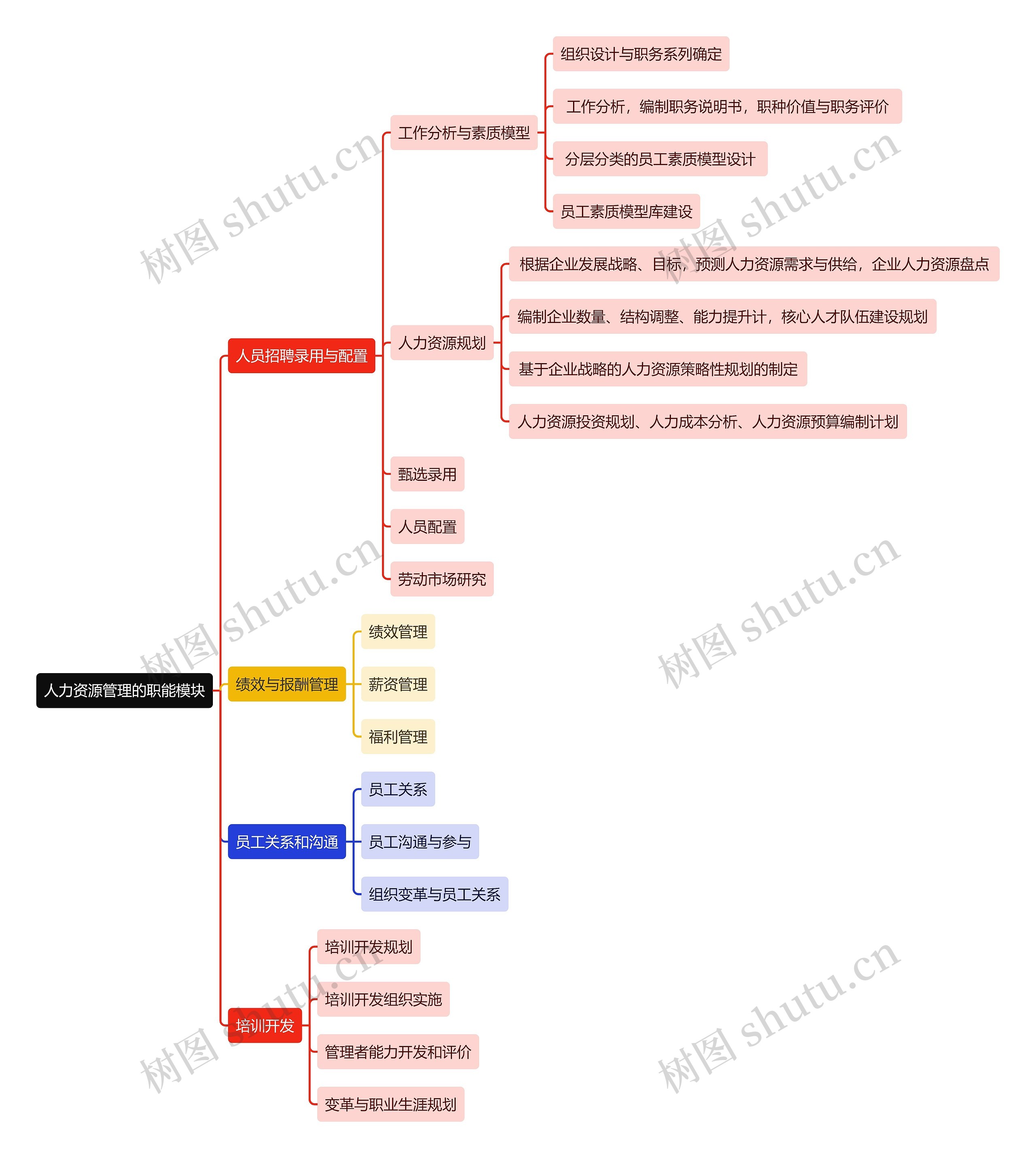 人力资源管理的职能模块思维导图