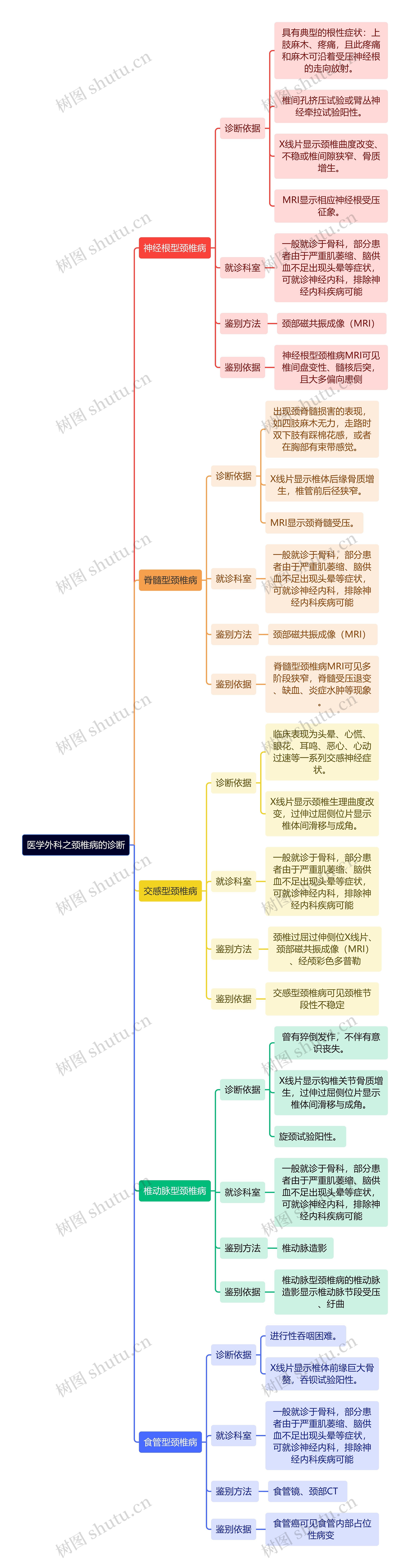 医学外科之颈椎病的诊断