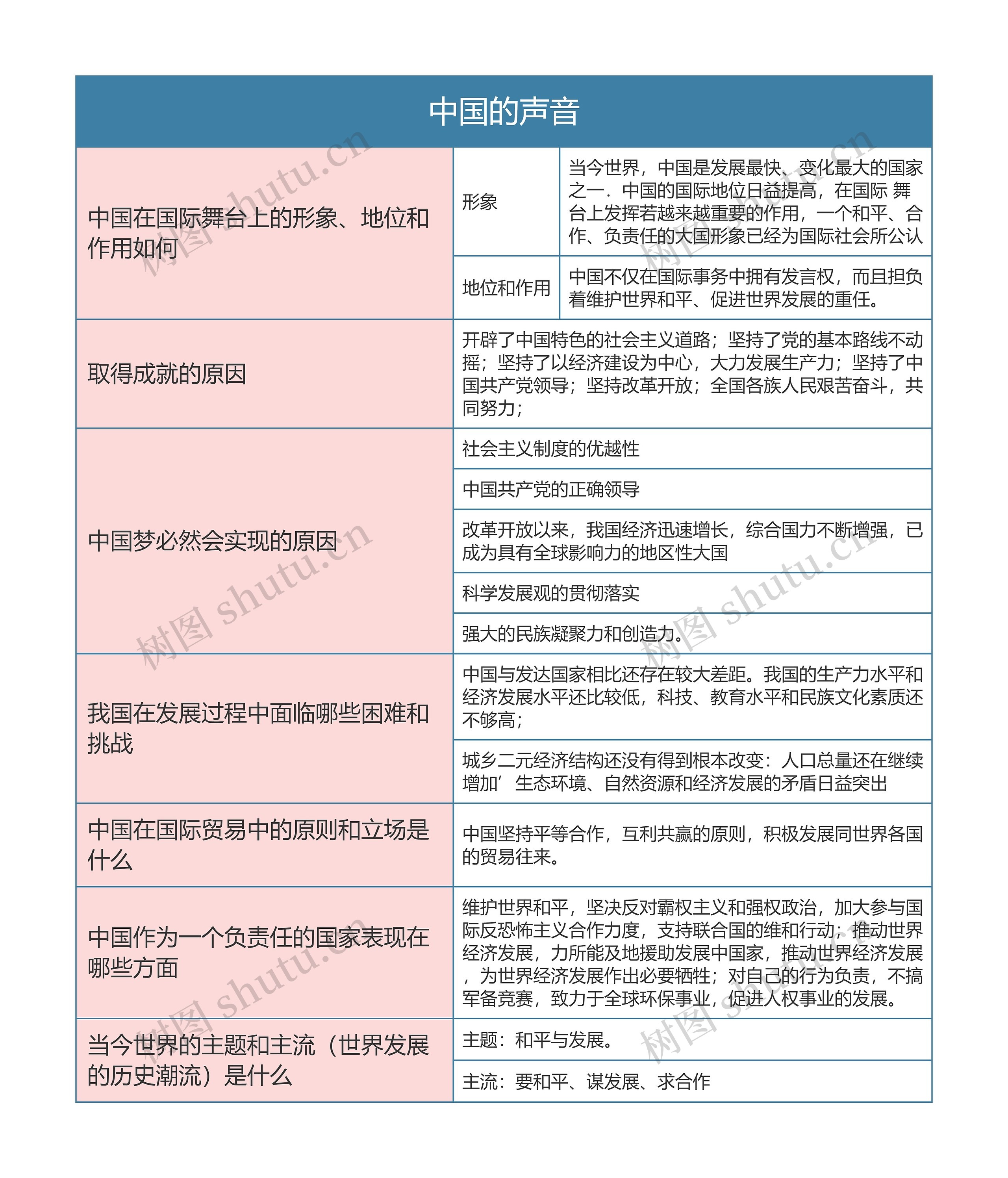 九年级政治上册中国的声音思维导图