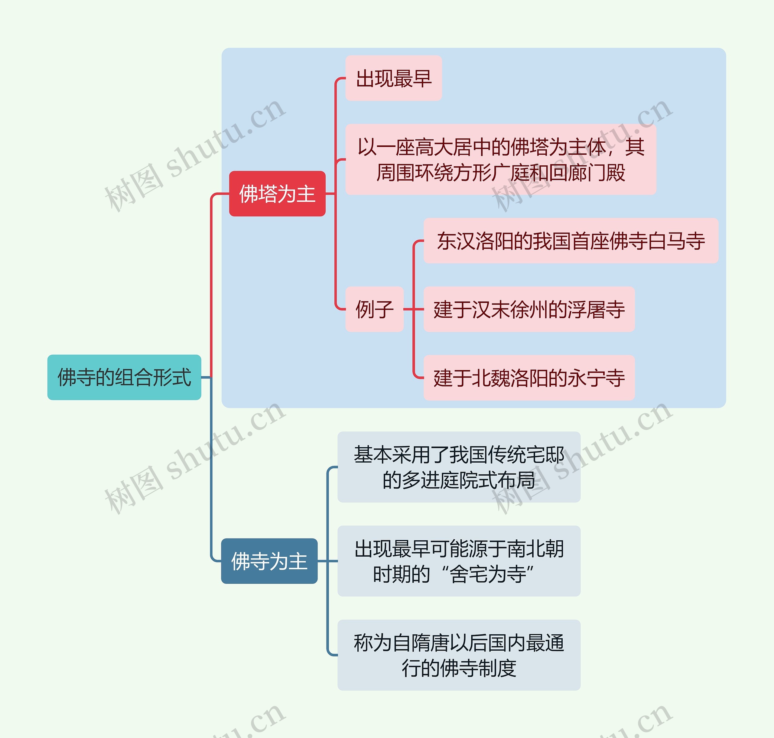 建筑学知识佛寺的组合形式思维导图