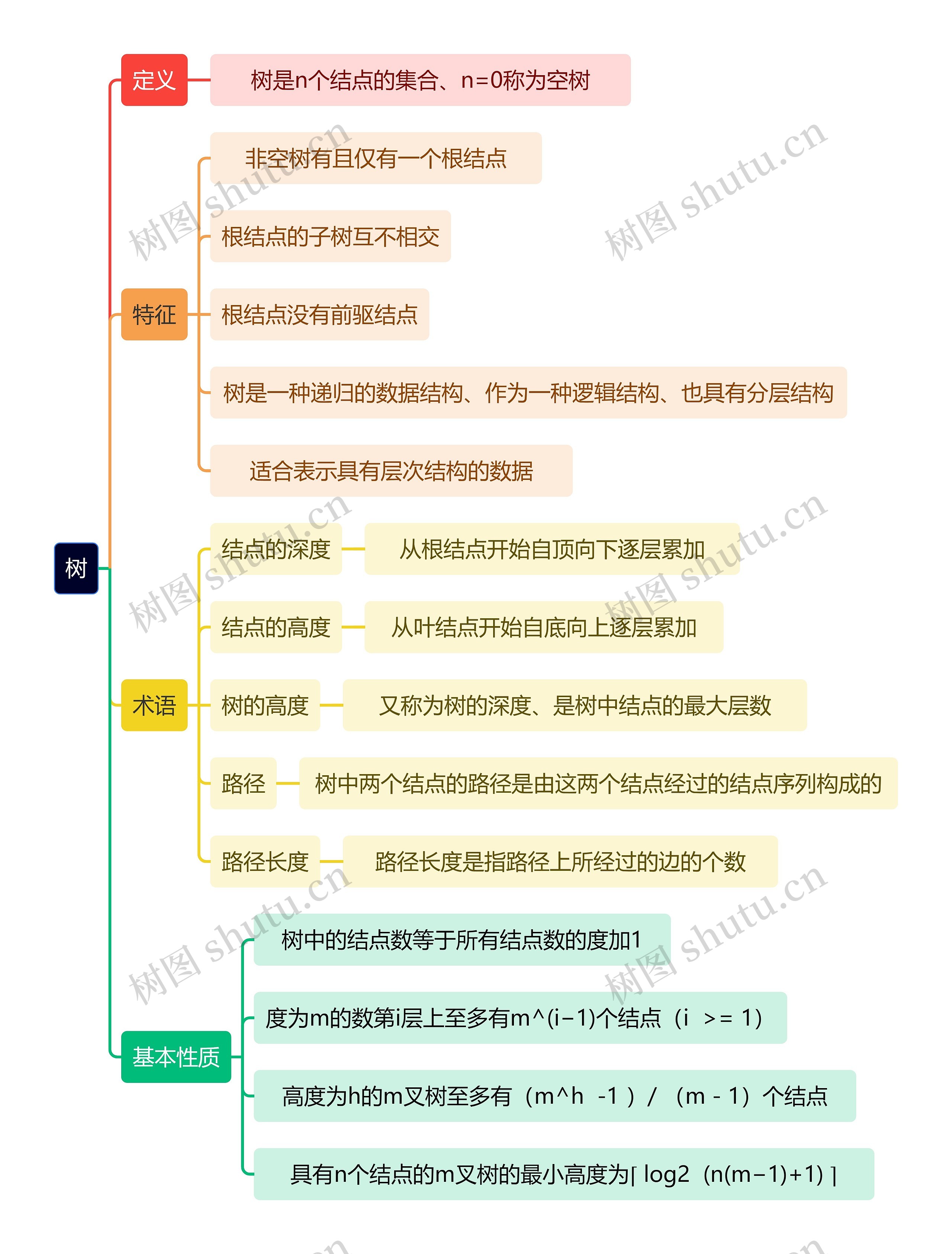 计算机知识树思维导图