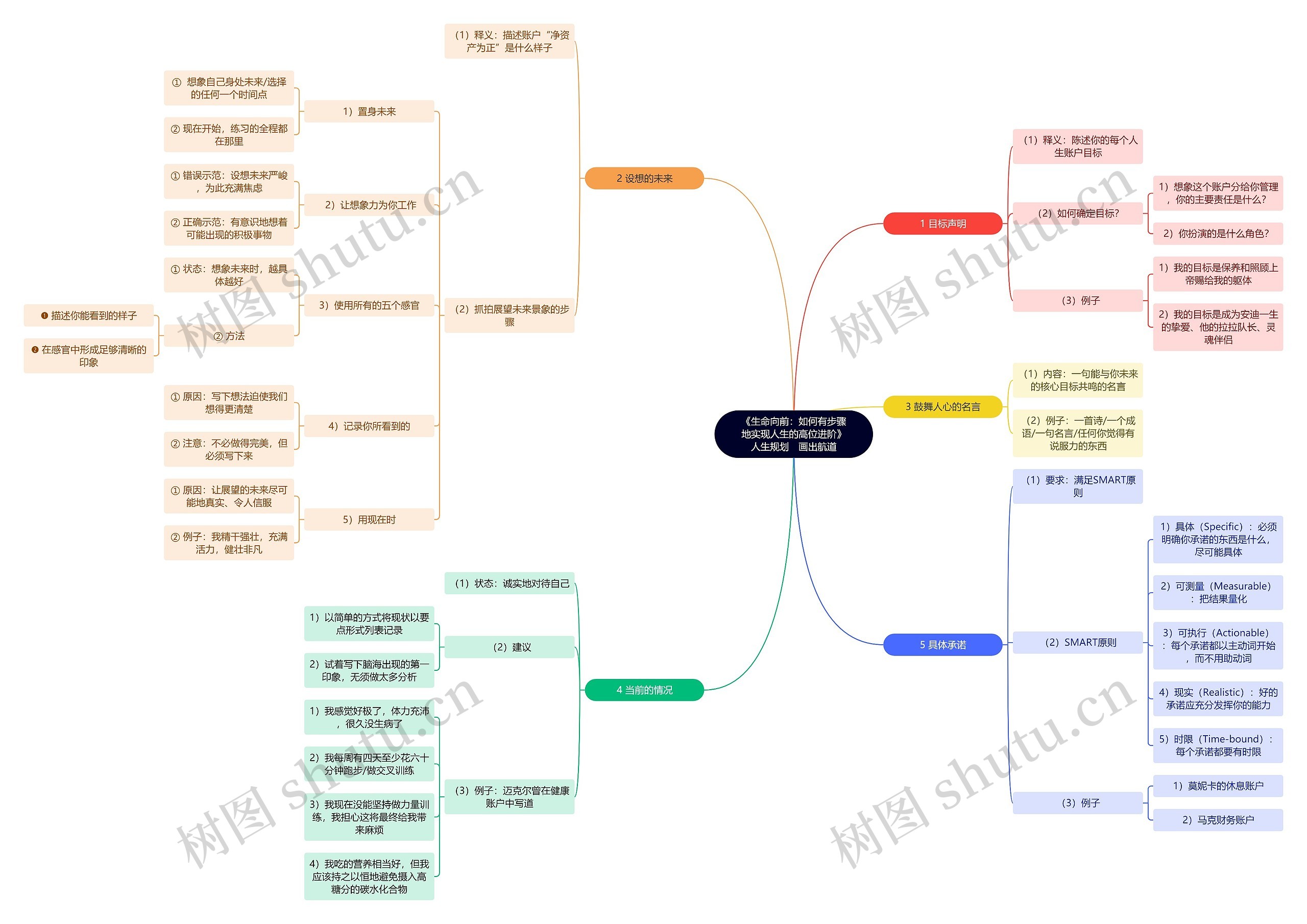 《生命向前：如何有步骤地实现人生的高位进阶》人生规划之画出航道思维导图